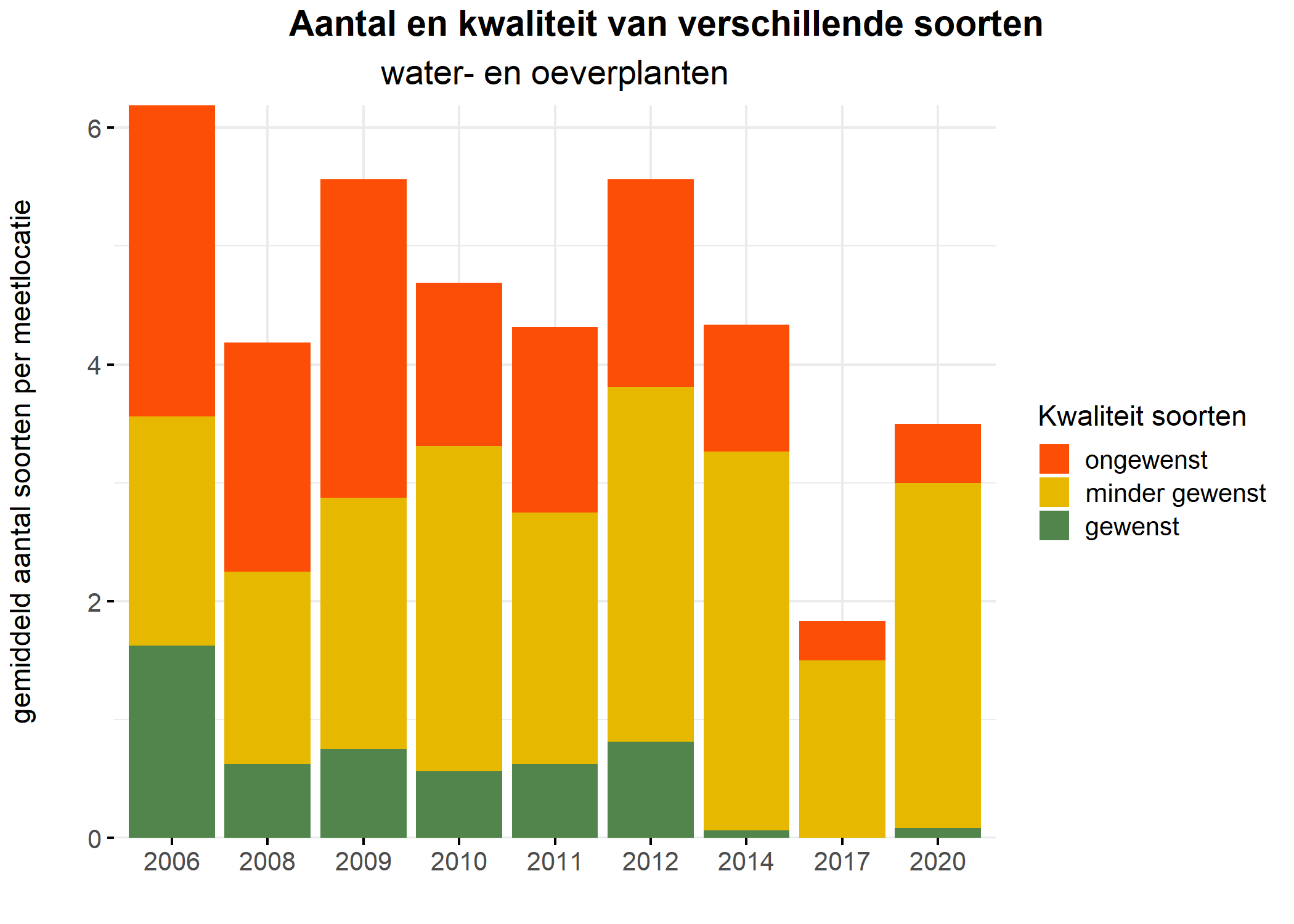 Figure 5: Soortensamenstelling water- en oeverplanten: gemiddeld aantal soorten ingedeeld op basis van hun kwaliteitswaarde.