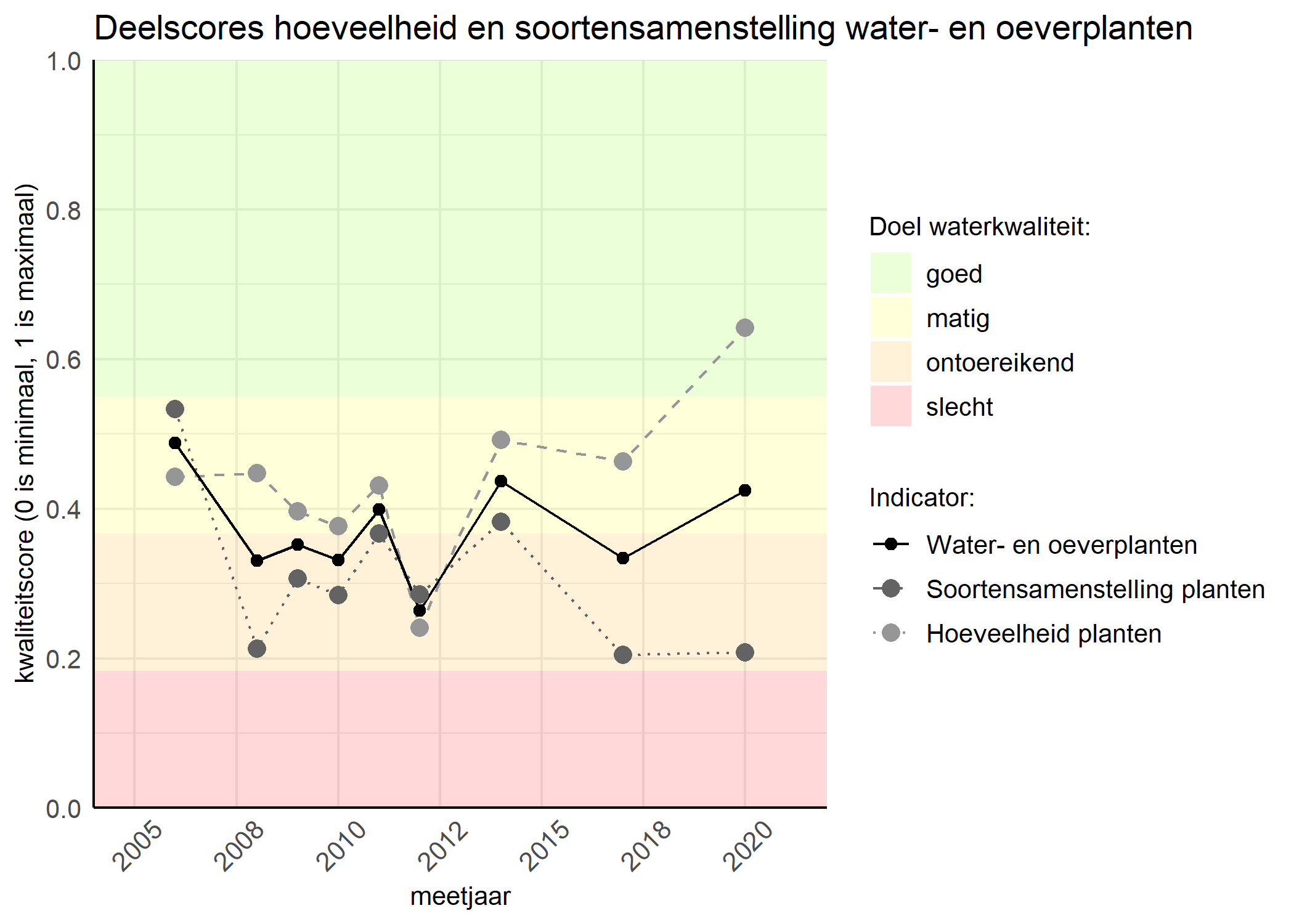 Figure 2: Kwaliteitscore van de hoeveelheid- en soortensamenstelling waterplanten vergeleken met doelen. De achtergrondkleuren in het figuur zijn het kwaliteitsoordeel en de stippen zijn de kwaliteitsscores per jaar. Als de lijn over de groene achtergrondkleur valt is het doel gehaald.