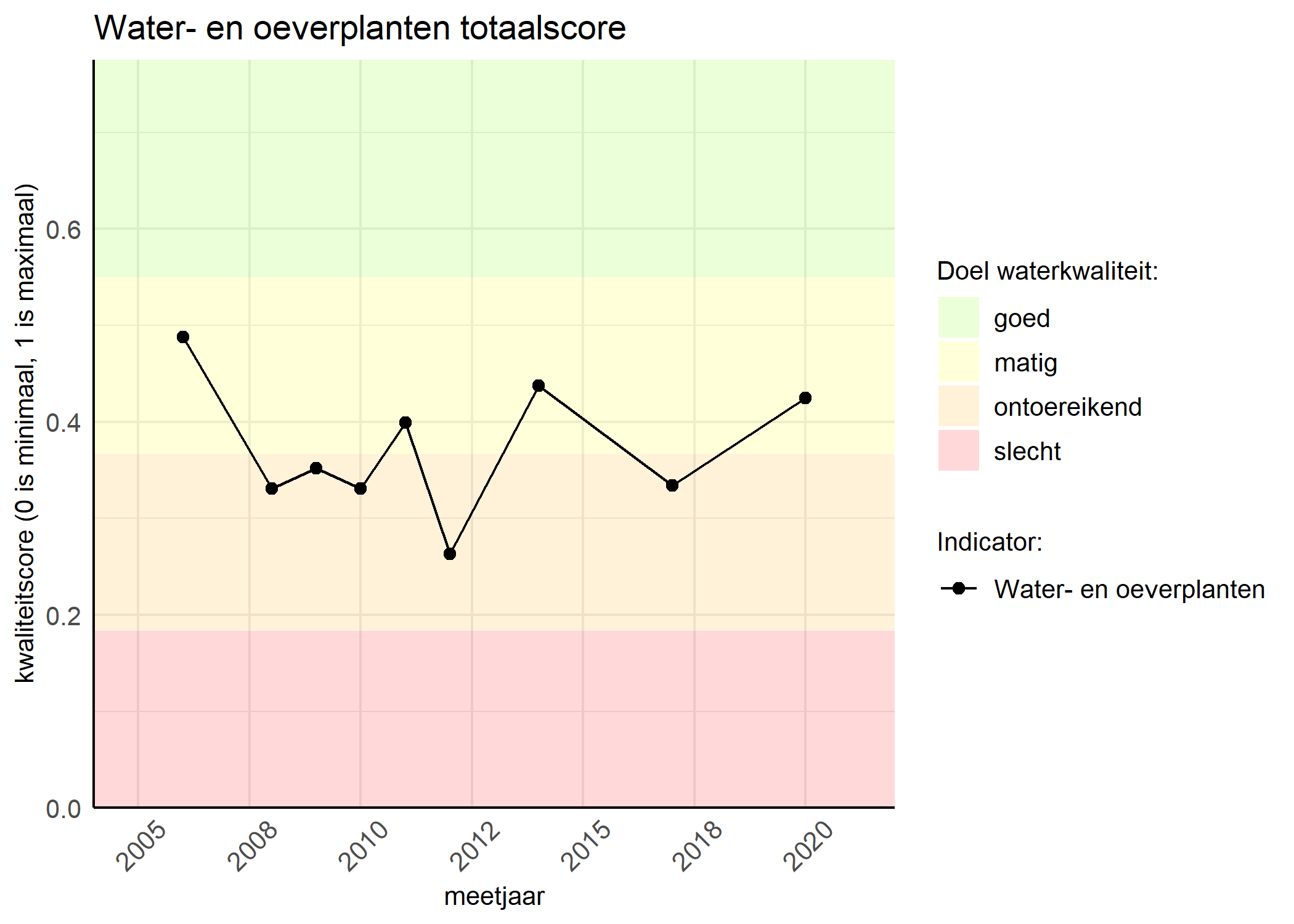 Figure 1: Kwaliteitsscore van waterplanten vergeleken met doelen. De achtergrondkleuren in het figuur zijn het kwaliteitsoordeel en de stippen zijn de kwaliteitsscores per jaar. Als de lijn over de groene achtergrondkleur valt, is het doel gehaald.