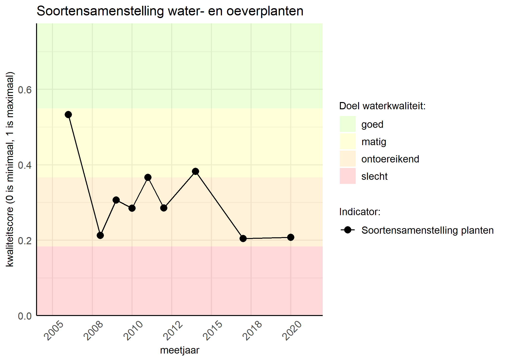 Figure 4: Kwaliteitsscore van de soortensamenstelling waterplanten vergeleken met doelen. De achtergrondkleuren in het figuur zijn het kwaliteitsoordeel en de stippen zijn de kwaliteitscores per jaar. Als de lijn over de groene achtergrondkleur valt is het doel gehaald.