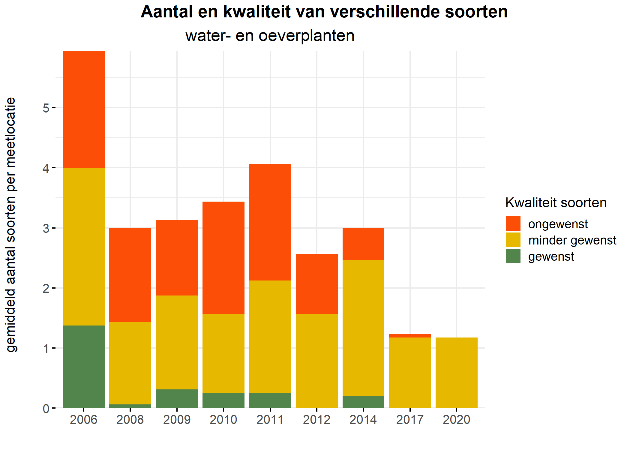 Figure 5: Soortensamenstelling water- en oeverplanten: gemiddeld aantal soorten ingedeeld op basis van hun kwaliteitswaarde.