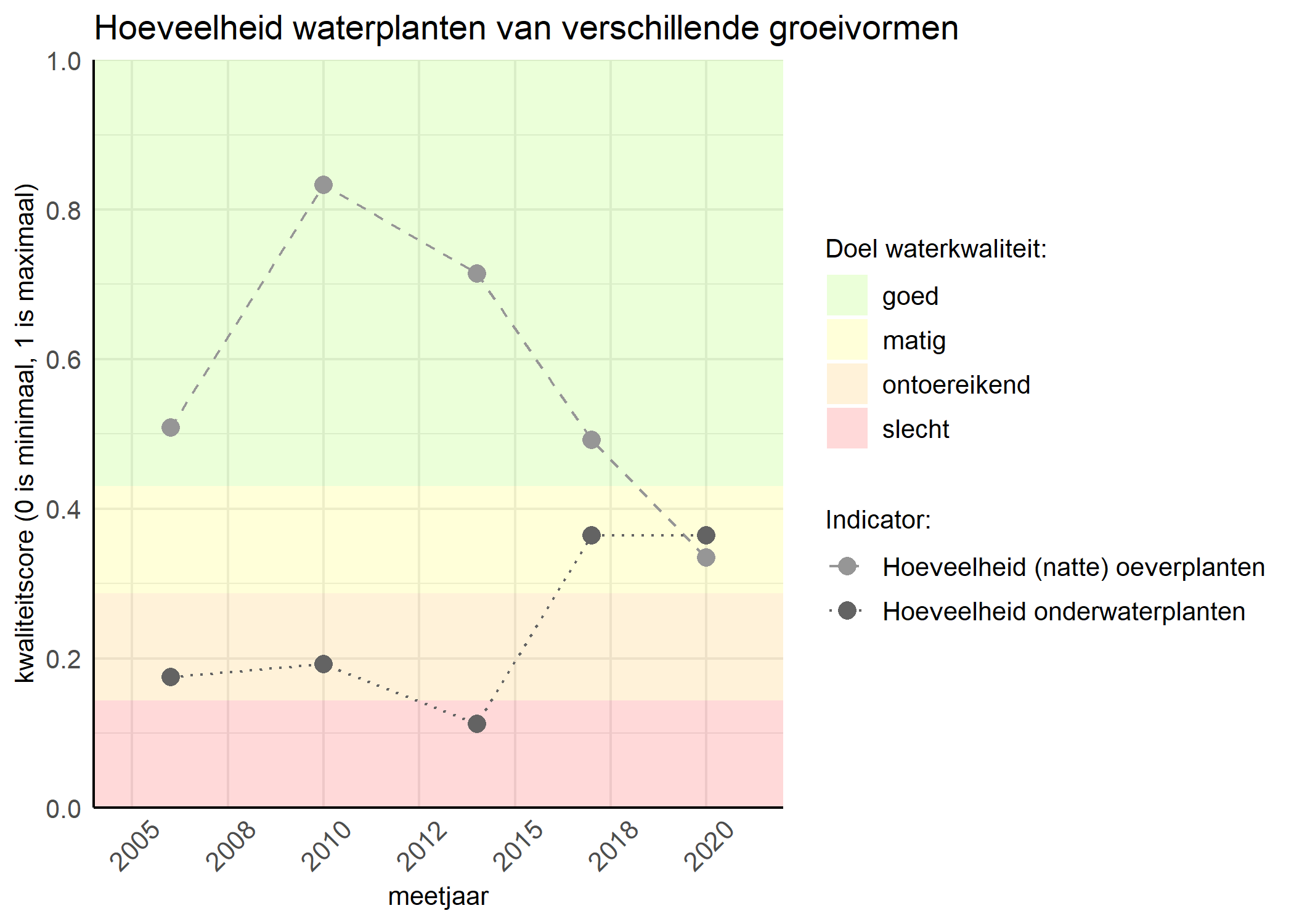 Figure 3: Kwaliteitsscore van de hoeveelheid waterplanten van verschillende groeivormen vergeleken met doelen. De achtergrondkleuren in het figuur zijn het kwaliteitsoordeel en de stippen zijn de kwaliteitsscores per jaar. Als de lijn over de groene achtergrondkleur valt is het doel gehaald.