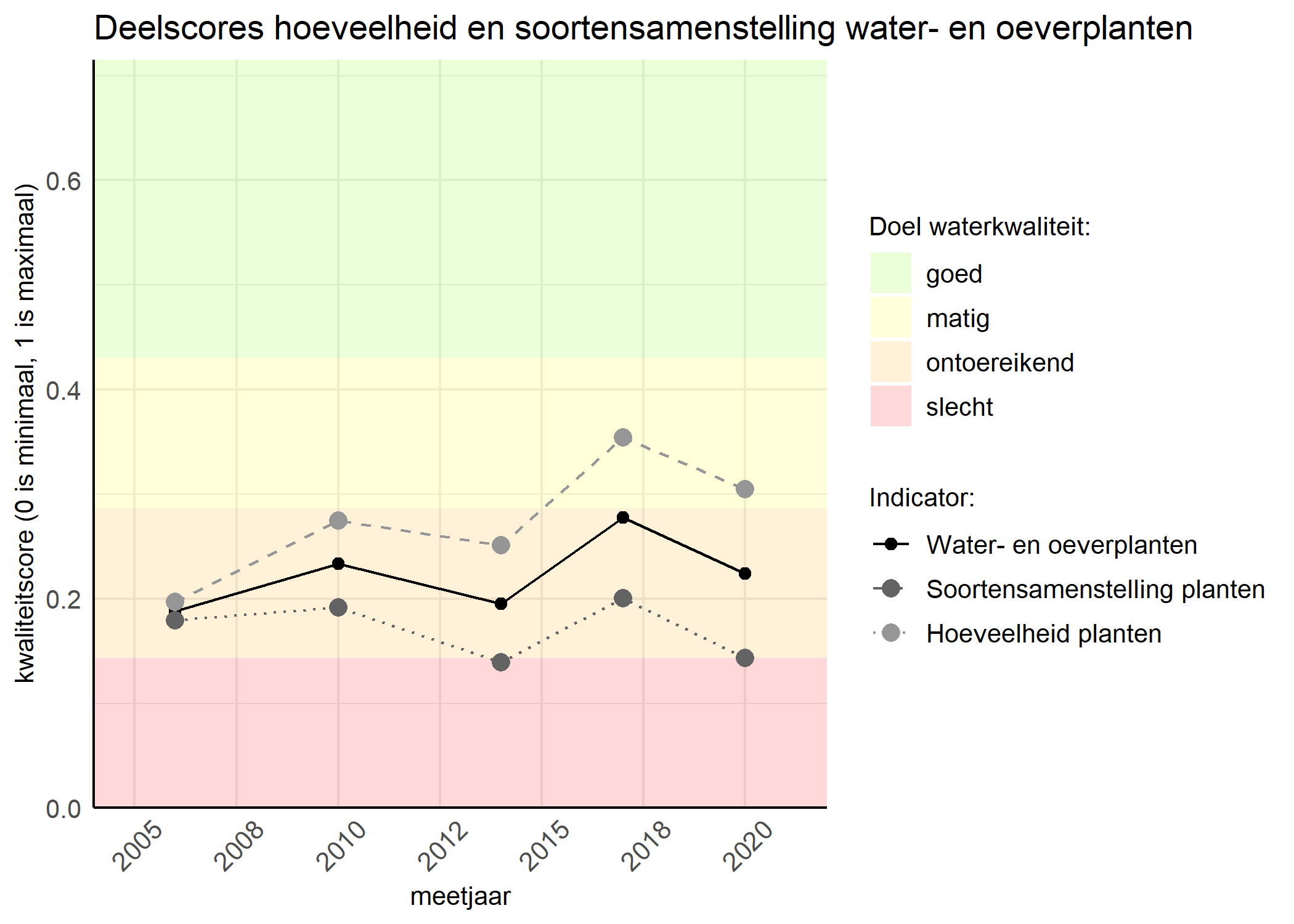 Figure 2: Kwaliteitscore van de hoeveelheid- en soortensamenstelling waterplanten vergeleken met doelen. De achtergrondkleuren in het figuur zijn het kwaliteitsoordeel en de stippen zijn de kwaliteitsscores per jaar. Als de lijn over de groene achtergrondkleur valt is het doel gehaald.