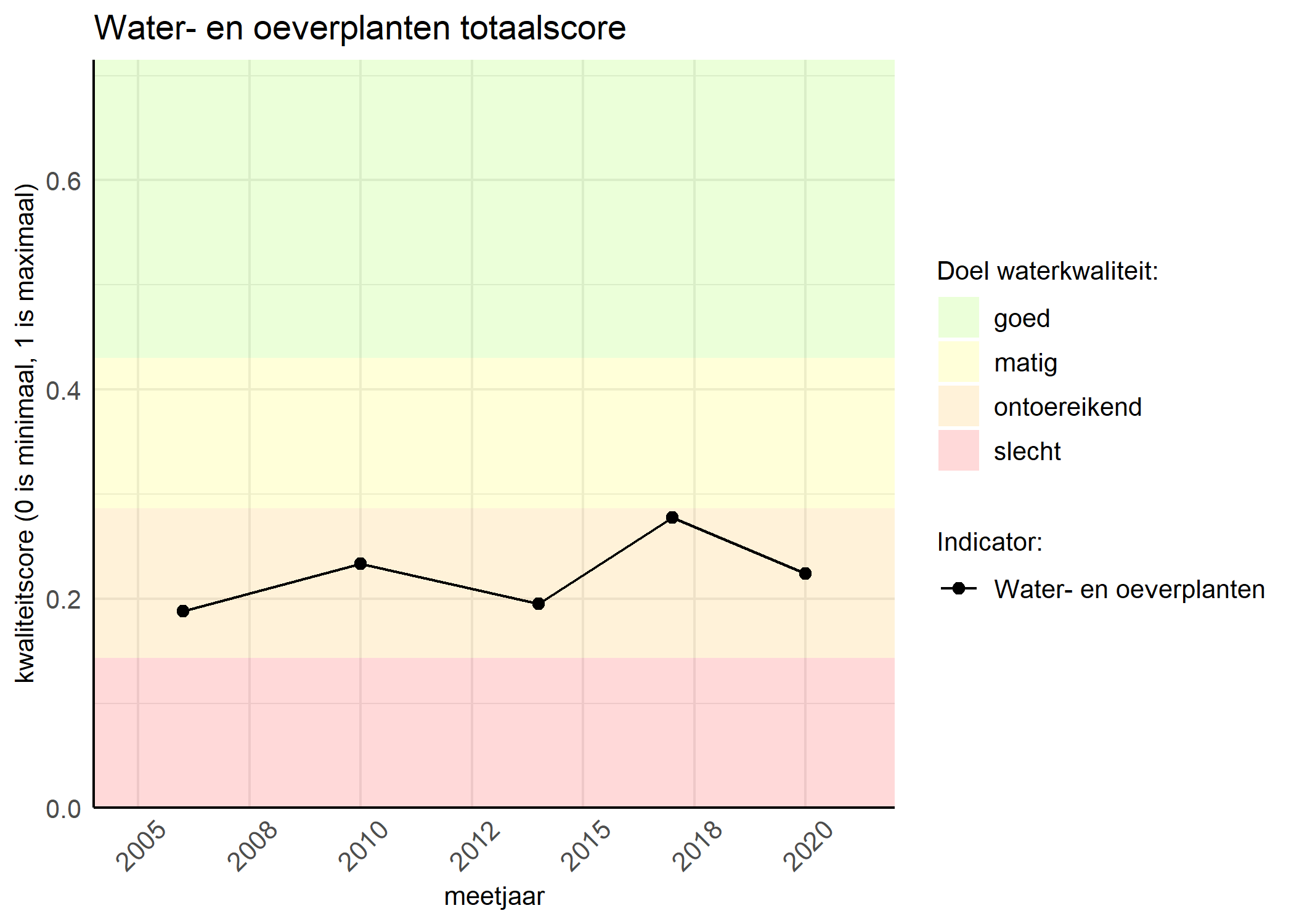 Figure 1: Kwaliteitsscore van waterplanten vergeleken met doelen. De achtergrondkleuren in het figuur zijn het kwaliteitsoordeel en de stippen zijn de kwaliteitsscores per jaar. Als de lijn over de groene achtergrondkleur valt, is het doel gehaald.