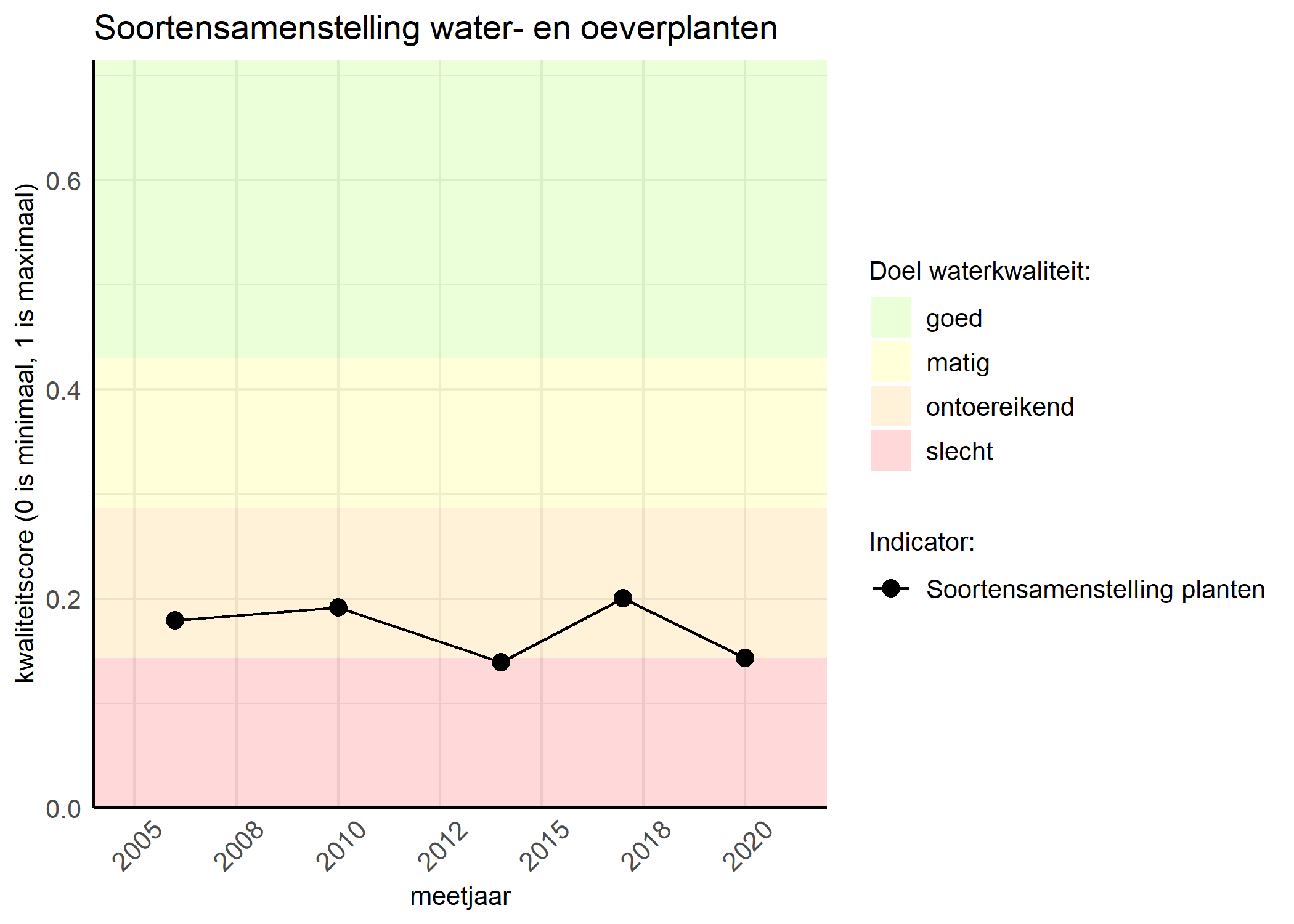 Figure 4: Kwaliteitsscore van de soortensamenstelling waterplanten vergeleken met doelen. De achtergrondkleuren in het figuur zijn het kwaliteitsoordeel en de stippen zijn de kwaliteitscores per jaar. Als de lijn over de groene achtergrondkleur valt is het doel gehaald.