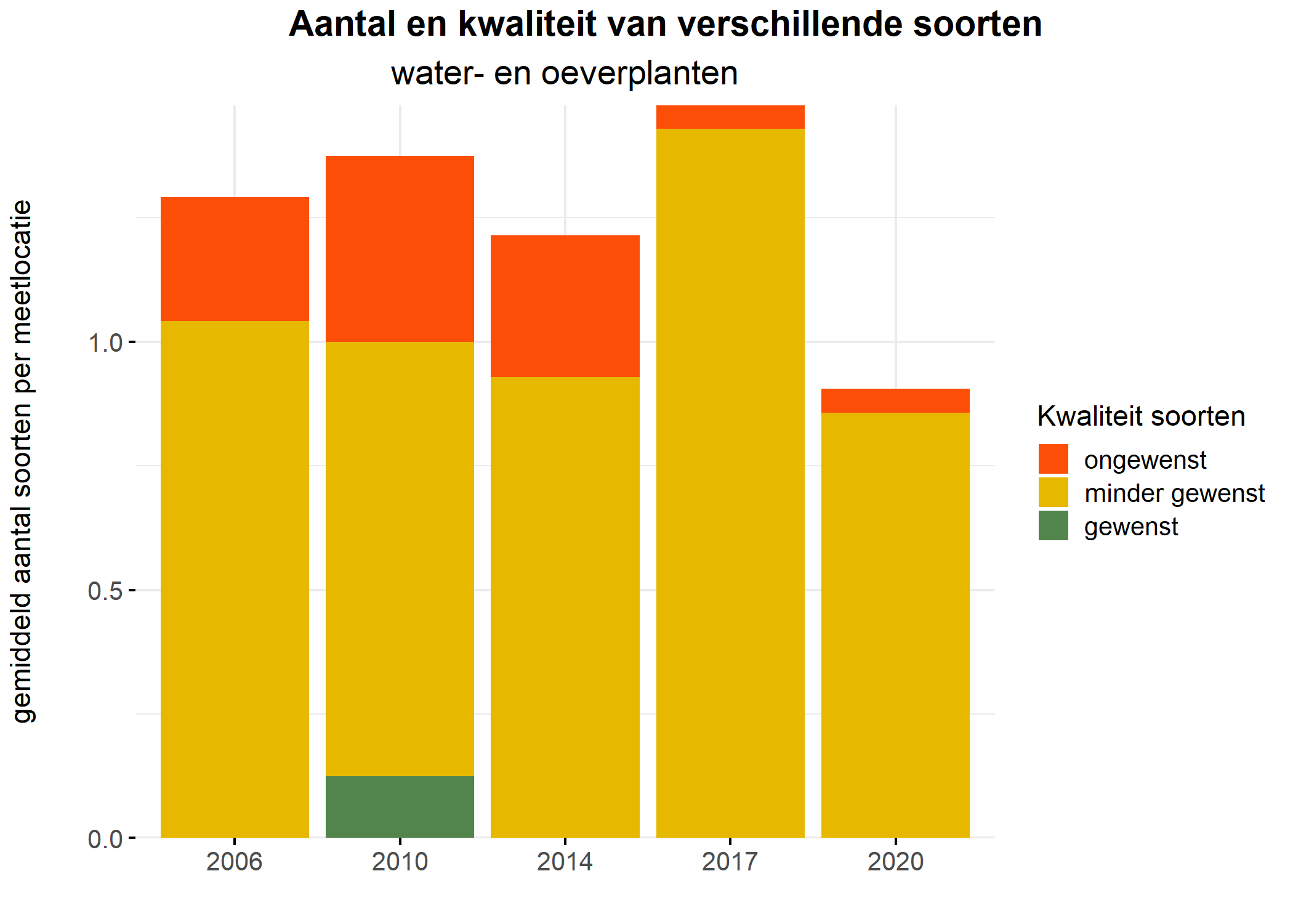 Figure 5: Soortensamenstelling water- en oeverplanten: gemiddeld aantal soorten ingedeeld op basis van hun kwaliteitswaarde.