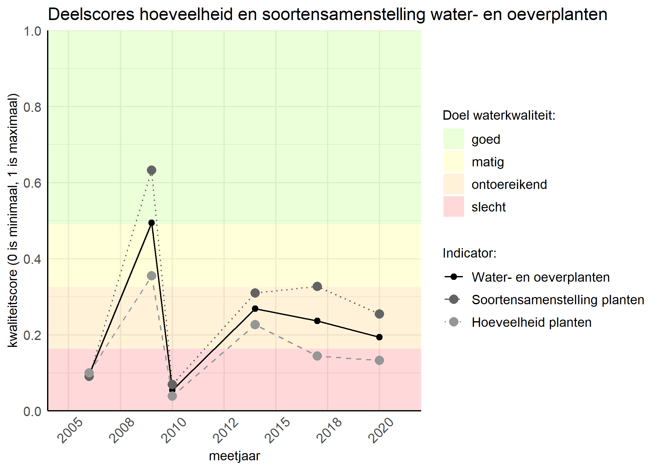 Figure 2: Kwaliteitscore van de hoeveelheid- en soortensamenstelling waterplanten vergeleken met doelen. De achtergrondkleuren in het figuur zijn het kwaliteitsoordeel en de stippen zijn de kwaliteitsscores per jaar. Als de lijn over de groene achtergrondkleur valt is het doel gehaald.