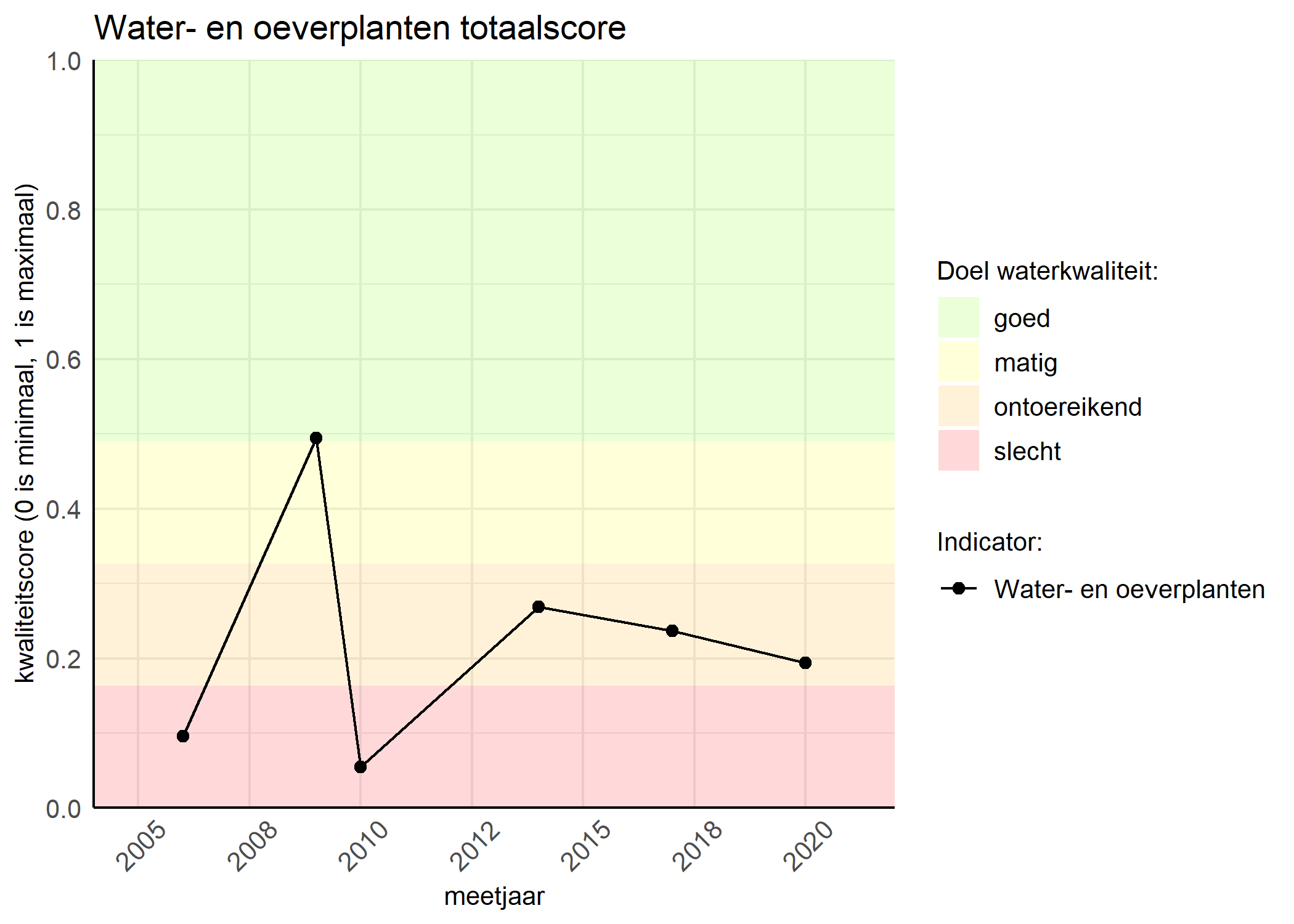 Figure 1: Kwaliteitsscore van waterplanten vergeleken met doelen. De achtergrondkleuren in het figuur zijn het kwaliteitsoordeel en de stippen zijn de kwaliteitsscores per jaar. Als de lijn over de groene achtergrondkleur valt, is het doel gehaald.