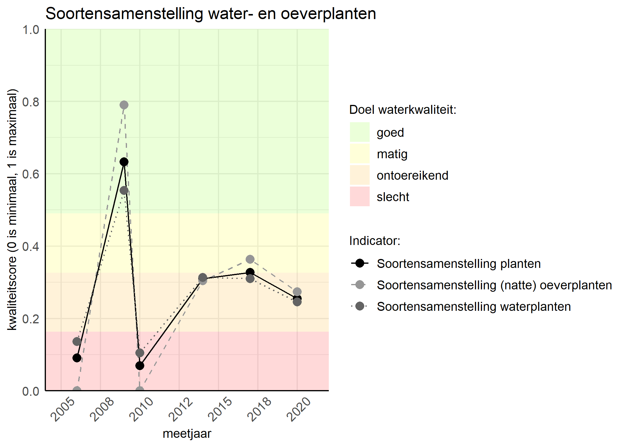 Figure 4: Kwaliteitsscore van de soortensamenstelling waterplanten vergeleken met doelen. De achtergrondkleuren in het figuur zijn het kwaliteitsoordeel en de stippen zijn de kwaliteitscores per jaar. Als de lijn over de groene achtergrondkleur valt is het doel gehaald.