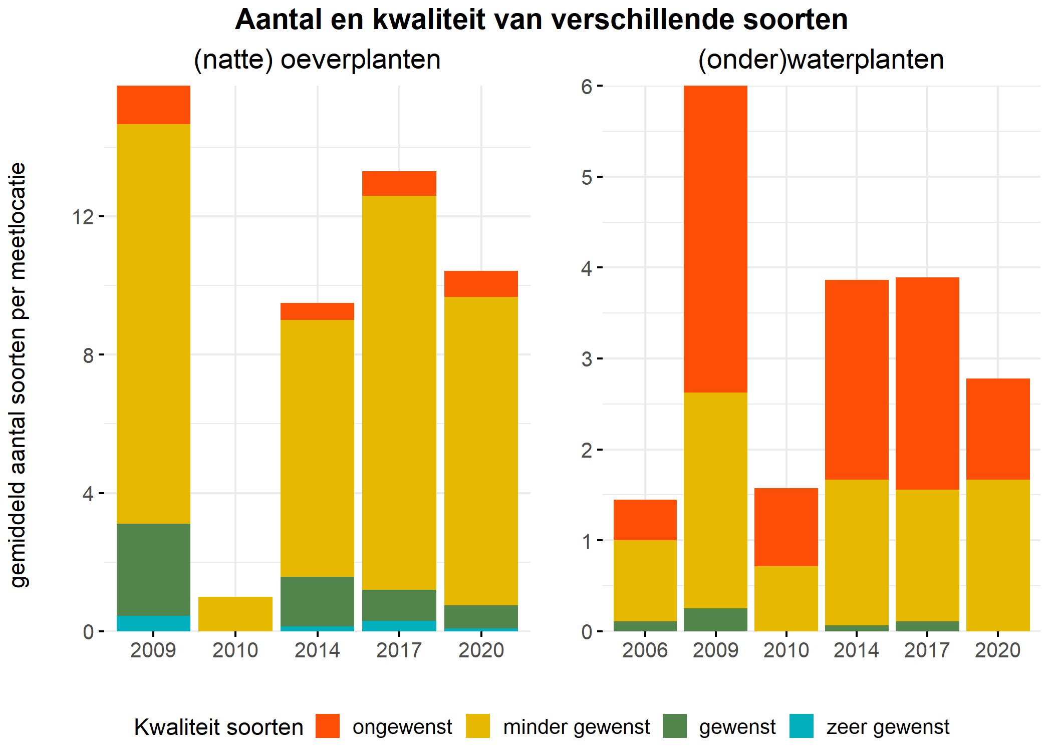 Figure 5: Soortensamenstelling water- en oeverplanten: gemiddeld aantal soorten ingedeeld op basis van hun kwaliteitswaarde.