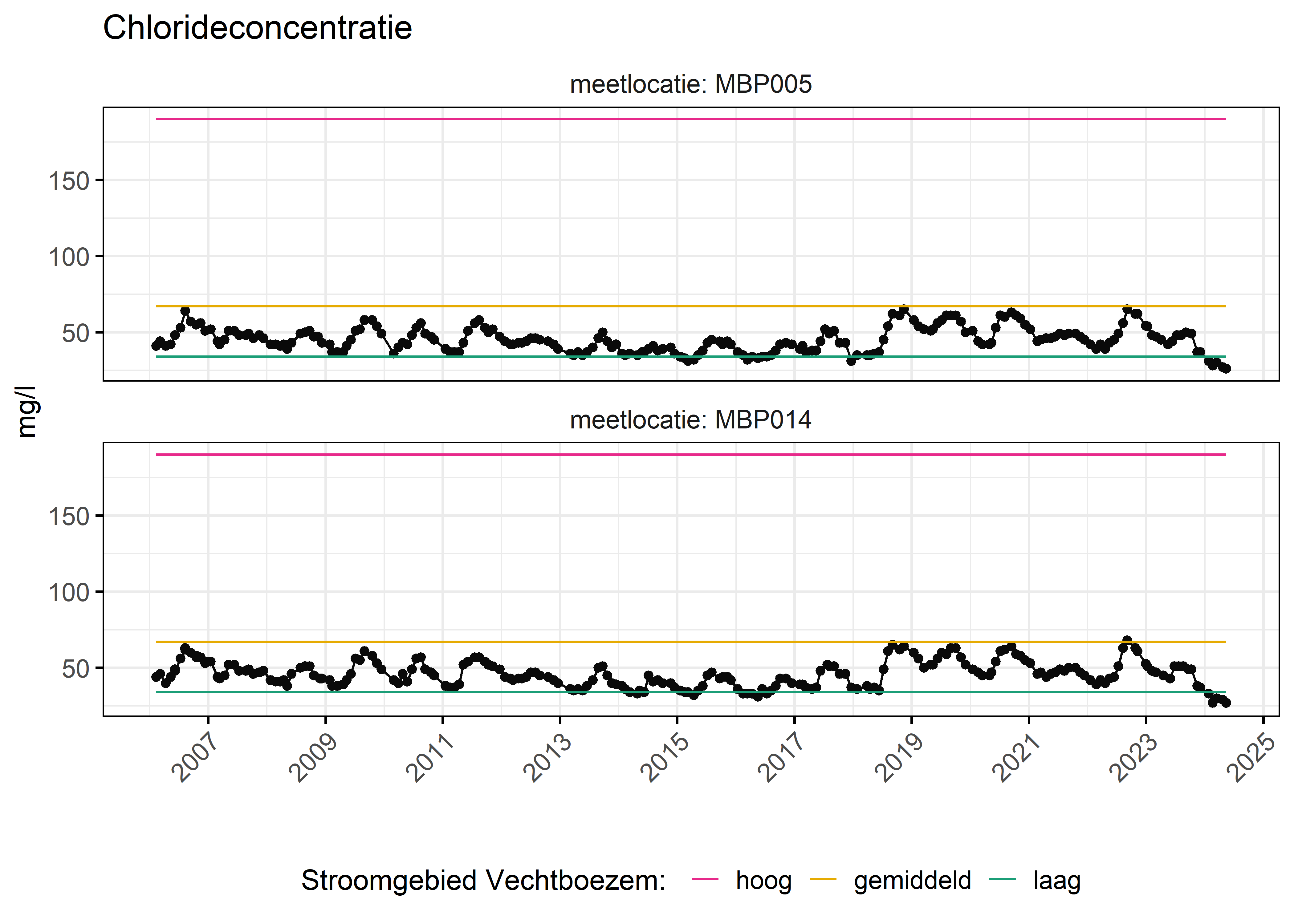 Figure 6: Verloop van fosforconcentraties (mg/l) in de tijd. Referentielijnen zijn bepaald op basis van 10, 50 en 90 percentielen van deze stof in het boezemsysteem (stroomgebied).