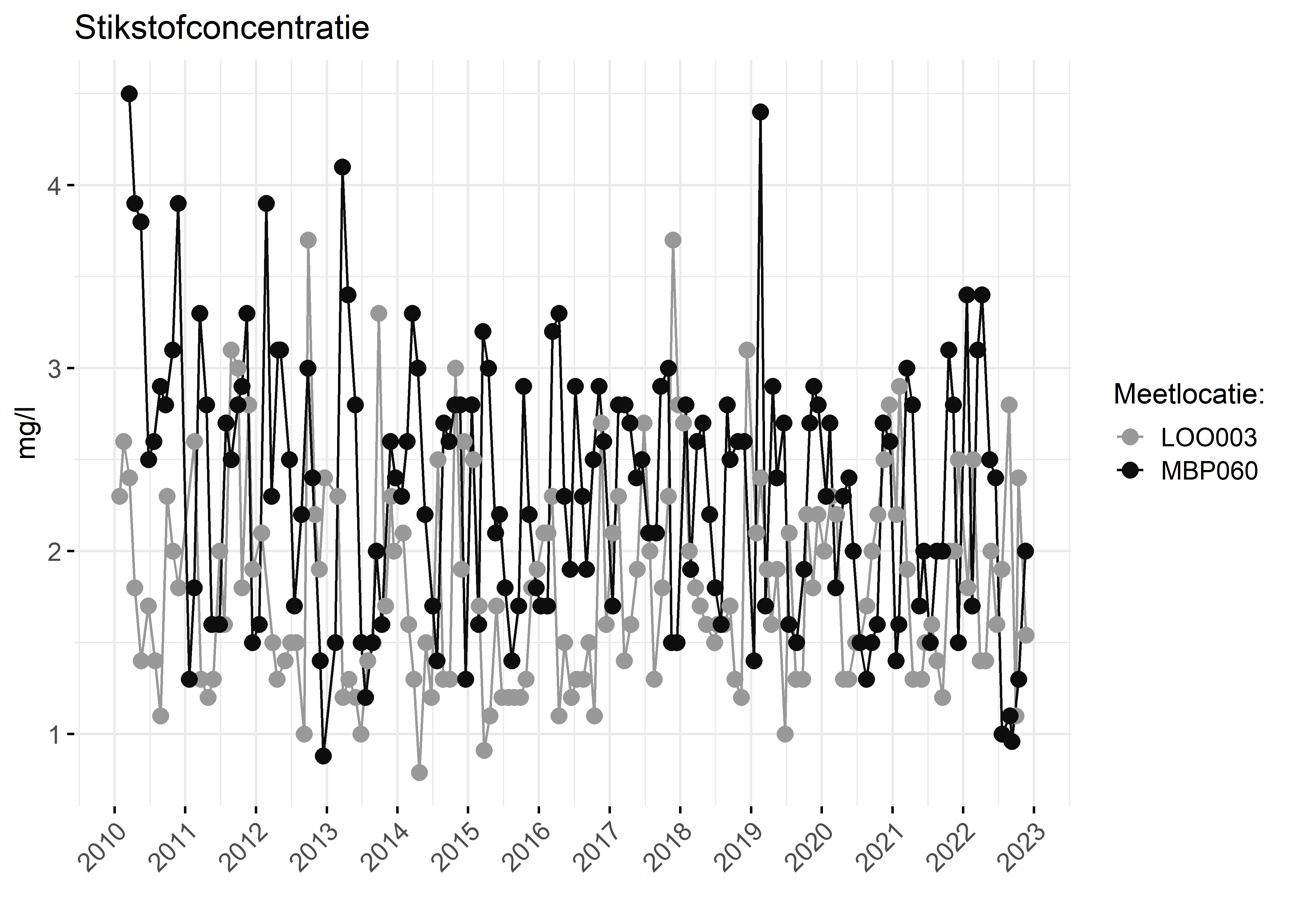 Figure 2: Verloop van stikstofconcentraties (mg/l) in de tijd.