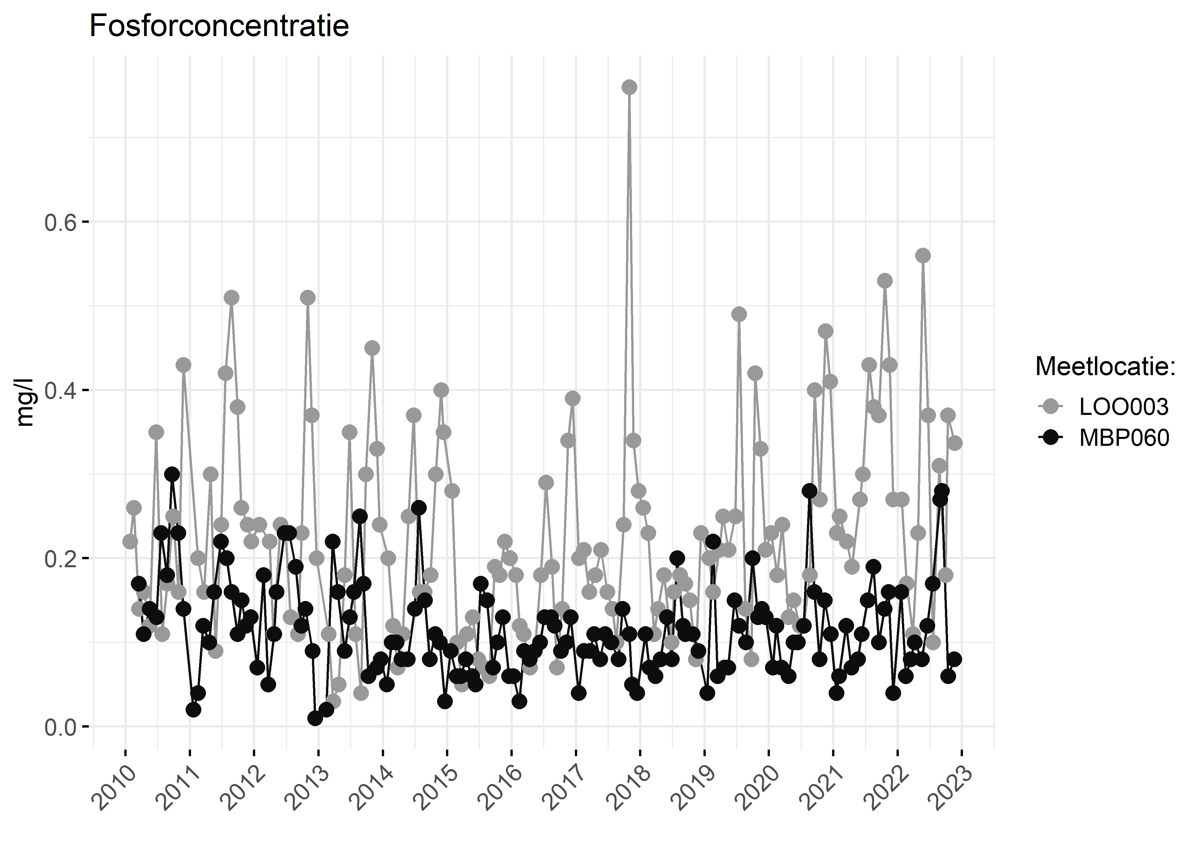 Figure 3: Verloop van fosforconcentraties (mg/l) in de tijd.