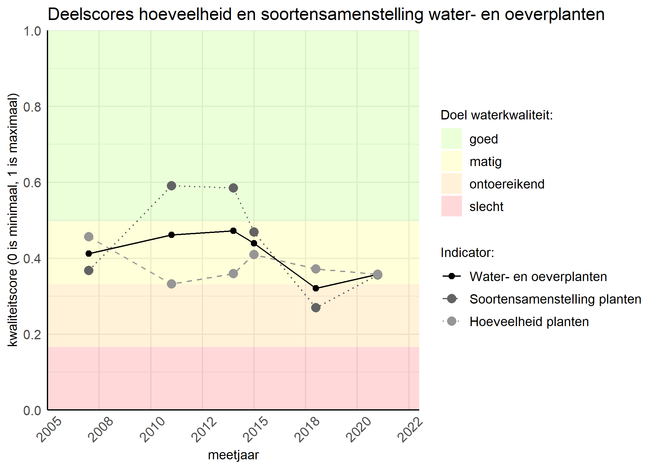 Figure 2: Kwaliteitscore van de hoeveelheid- en soortensamenstelling waterplanten vergeleken met doelen. De achtergrondkleuren in het figuur zijn het kwaliteitsoordeel en de stippen zijn de kwaliteitsscores per jaar. Als de lijn over de groene achtergrondkleur valt is het doel gehaald.