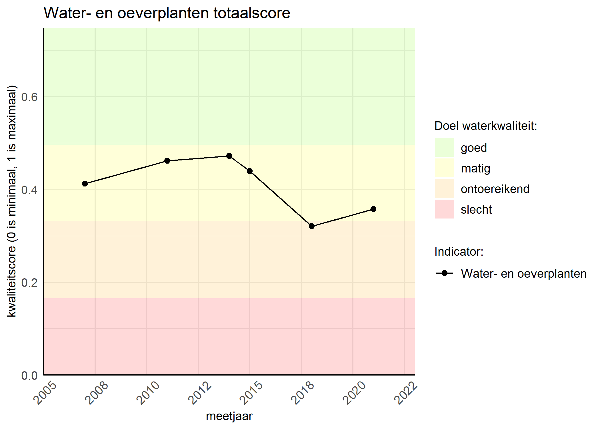 Figure 1: Kwaliteitsscore van waterplanten vergeleken met doelen. De achtergrondkleuren in het figuur zijn het kwaliteitsoordeel en de stippen zijn de kwaliteitsscores per jaar. Als de lijn over de groene achtergrondkleur valt, is het doel gehaald.