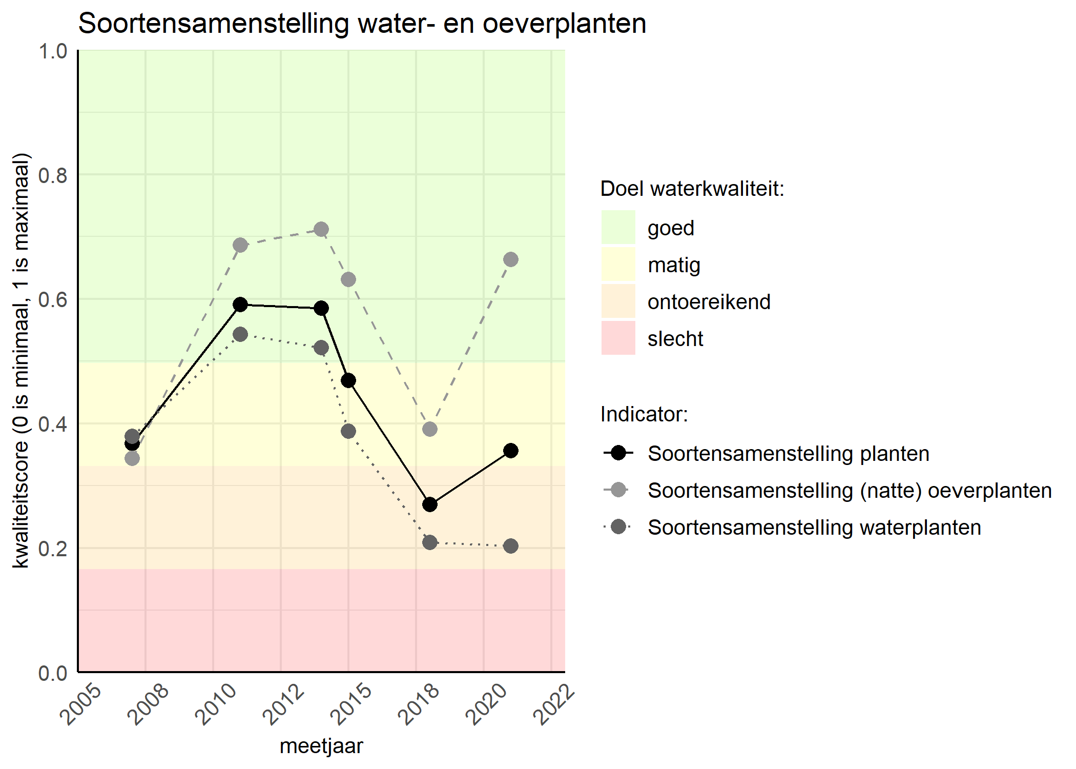 Figure 4: Kwaliteitsscore van de soortensamenstelling waterplanten vergeleken met doelen. De achtergrondkleuren in het figuur zijn het kwaliteitsoordeel en de stippen zijn de kwaliteitscores per jaar. Als de lijn over de groene achtergrondkleur valt is het doel gehaald.