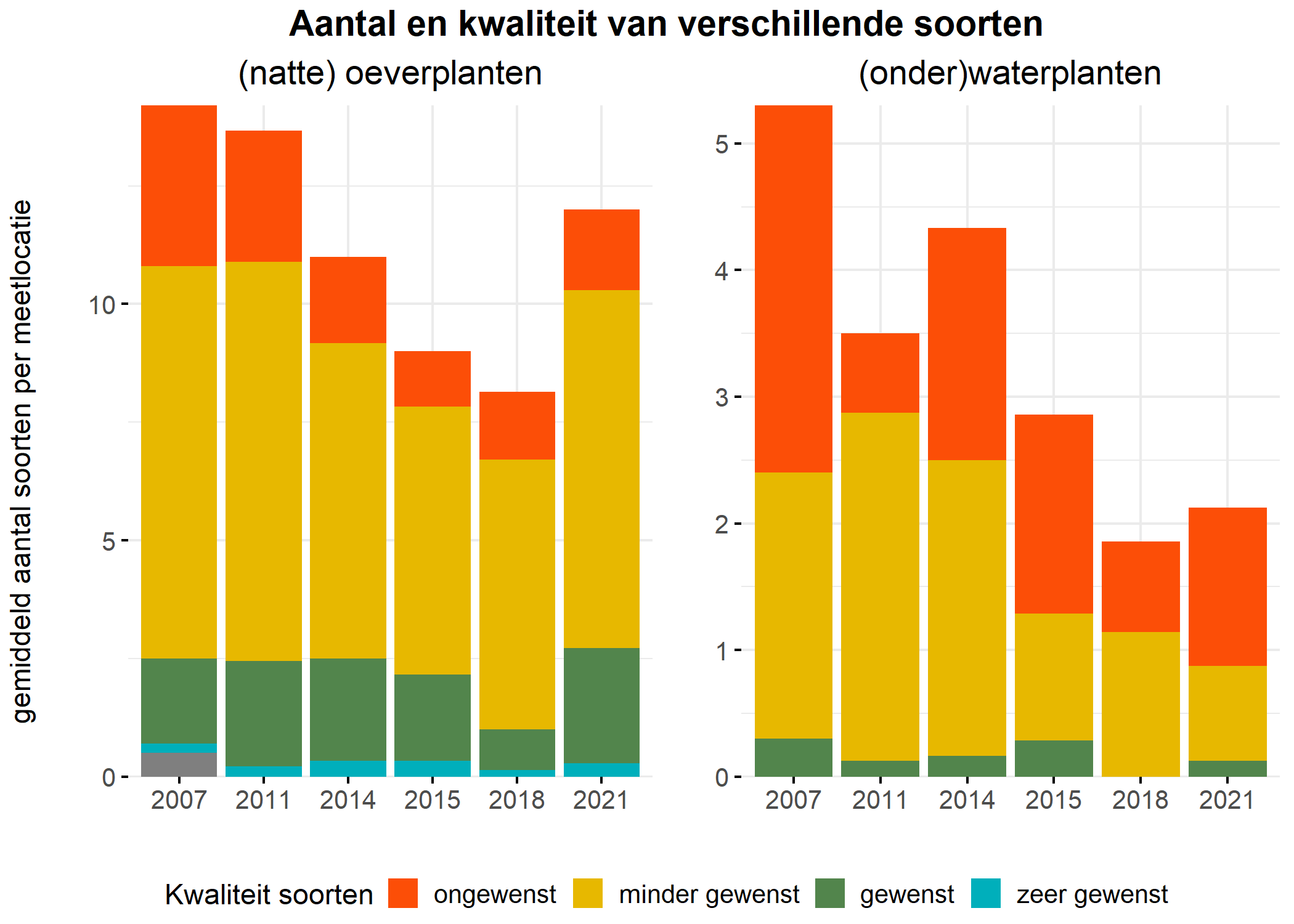 Figure 5: Soortensamenstelling water- en oeverplanten: gemiddeld aantal soorten ingedeeld op basis van hun kwaliteitswaarde.