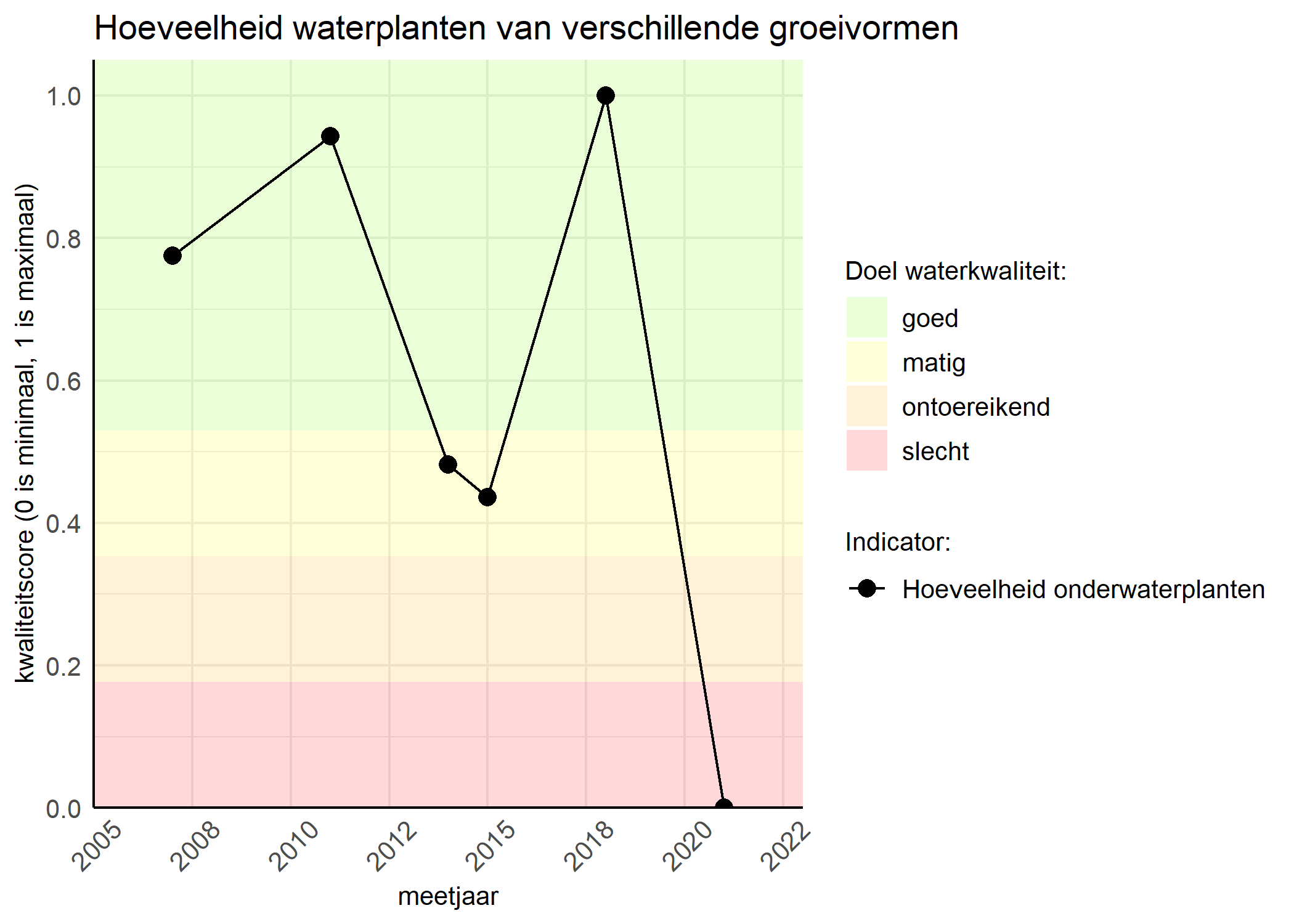 Figure 3: Kwaliteitsscore van de hoeveelheid waterplanten van verschillende groeivormen vergeleken met doelen. De achtergrondkleuren in het figuur zijn het kwaliteitsoordeel en de stippen zijn de kwaliteitsscores per jaar. Als de lijn over de groene achtergrondkleur valt is het doel gehaald.