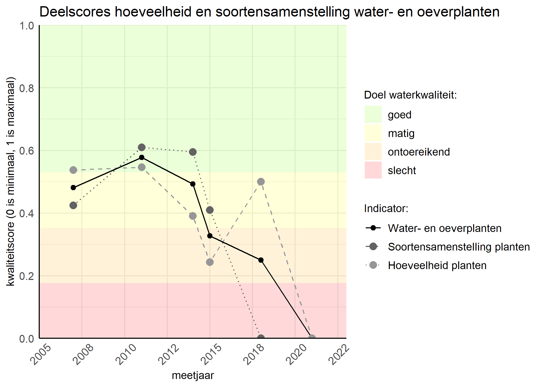 Figure 2: Kwaliteitscore van de hoeveelheid- en soortensamenstelling waterplanten vergeleken met doelen. De achtergrondkleuren in het figuur zijn het kwaliteitsoordeel en de stippen zijn de kwaliteitsscores per jaar. Als de lijn over de groene achtergrondkleur valt is het doel gehaald.