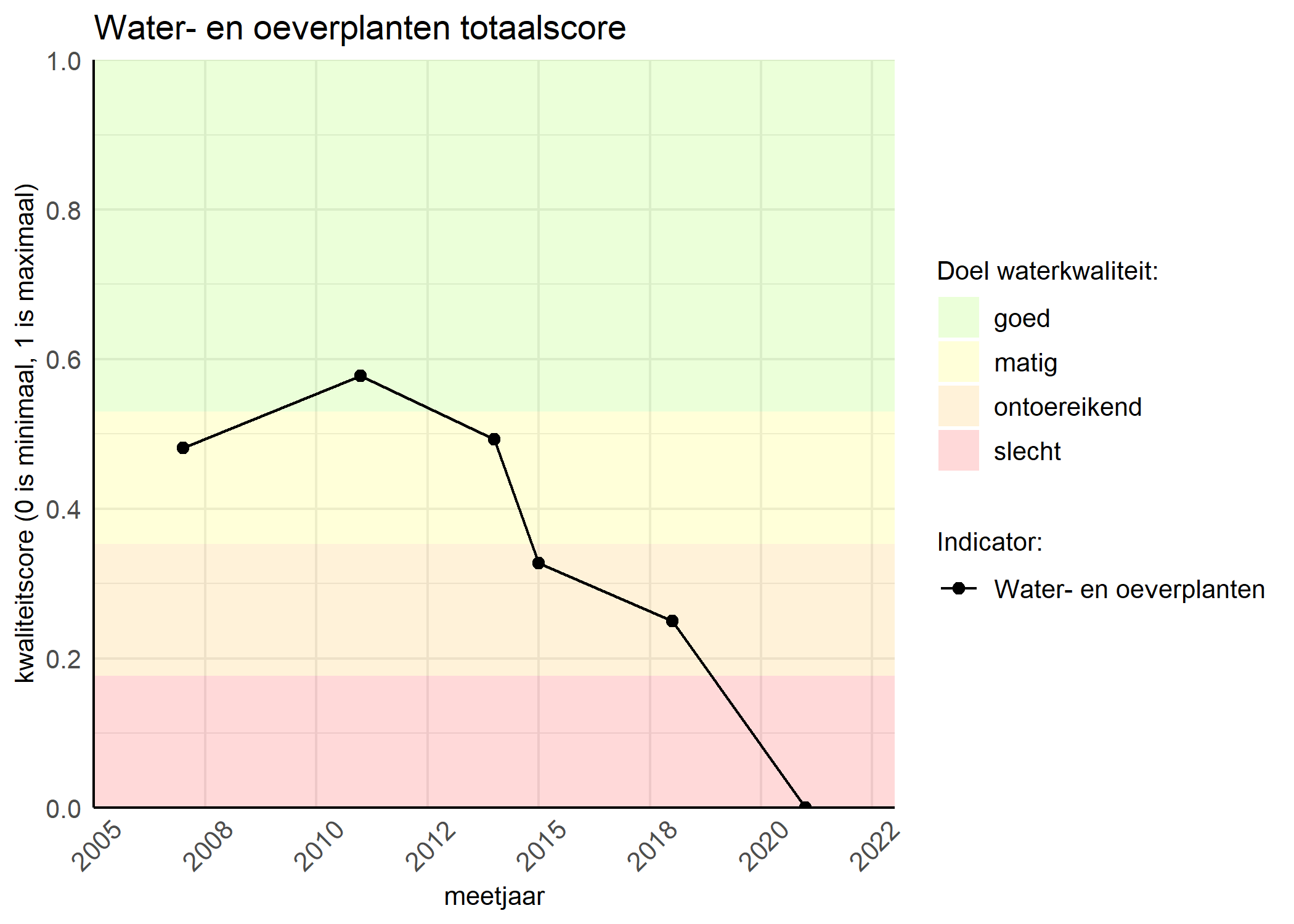 Figure 1: Kwaliteitsscore van waterplanten vergeleken met doelen. De achtergrondkleuren in het figuur zijn het kwaliteitsoordeel en de stippen zijn de kwaliteitsscores per jaar. Als de lijn over de groene achtergrondkleur valt, is het doel gehaald.