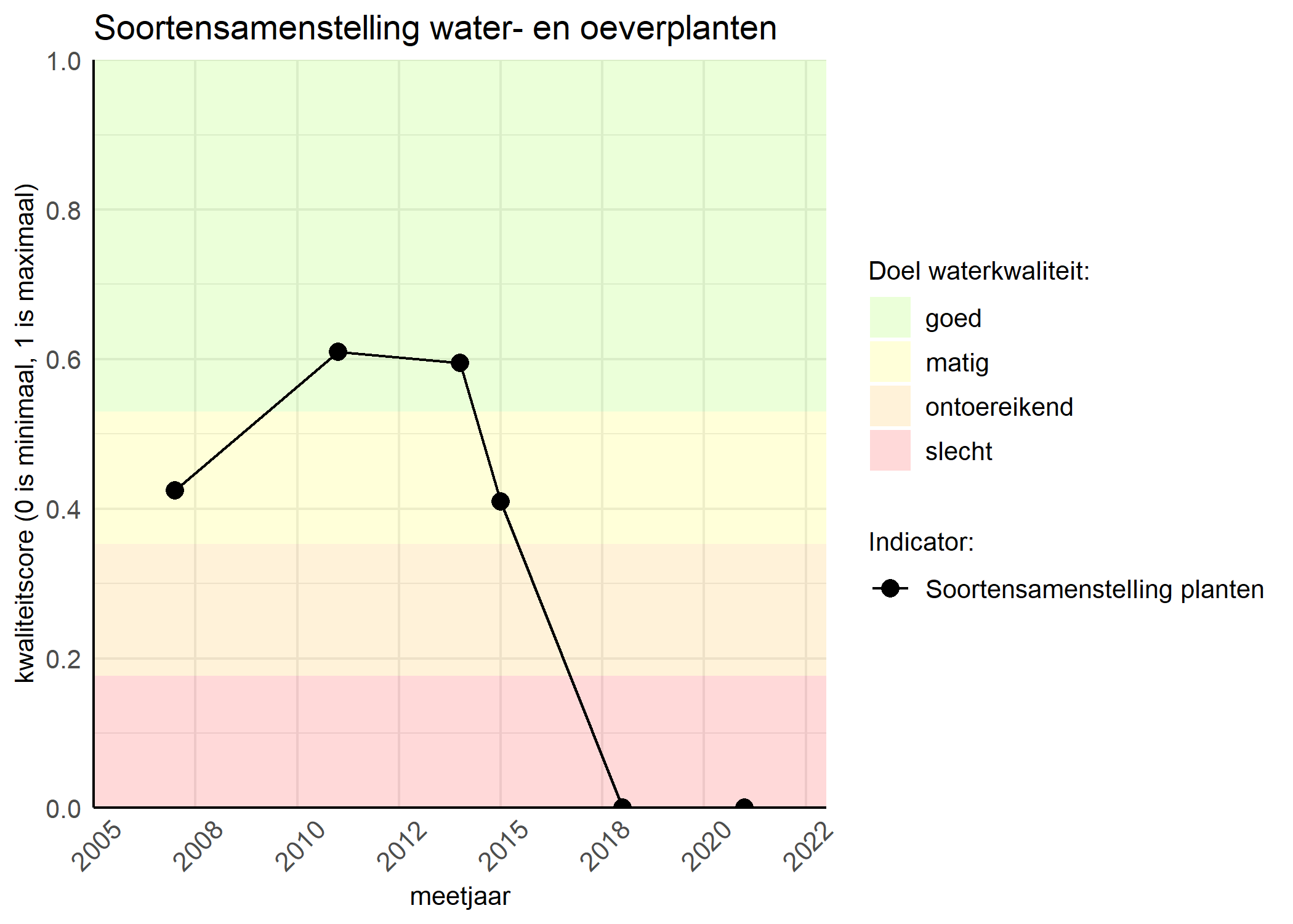 Figure 4: Kwaliteitsscore van de soortensamenstelling waterplanten vergeleken met doelen. De achtergrondkleuren in het figuur zijn het kwaliteitsoordeel en de stippen zijn de kwaliteitscores per jaar. Als de lijn over de groene achtergrondkleur valt is het doel gehaald.