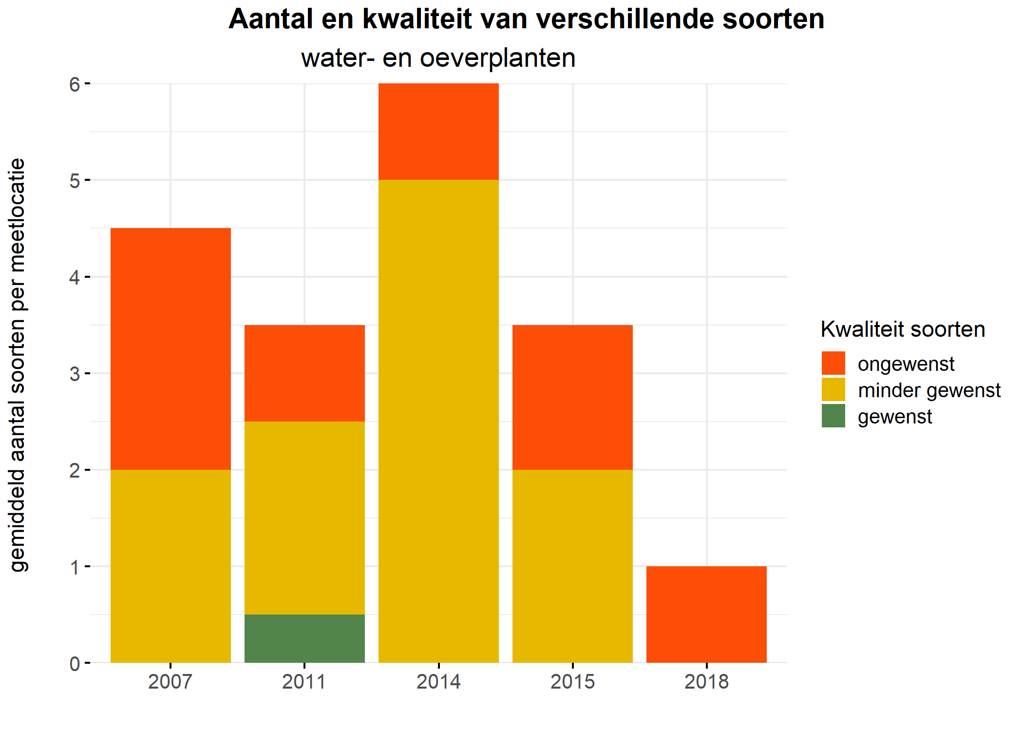 Figure 5: Soortensamenstelling water- en oeverplanten: gemiddeld aantal soorten ingedeeld op basis van hun kwaliteitswaarde.