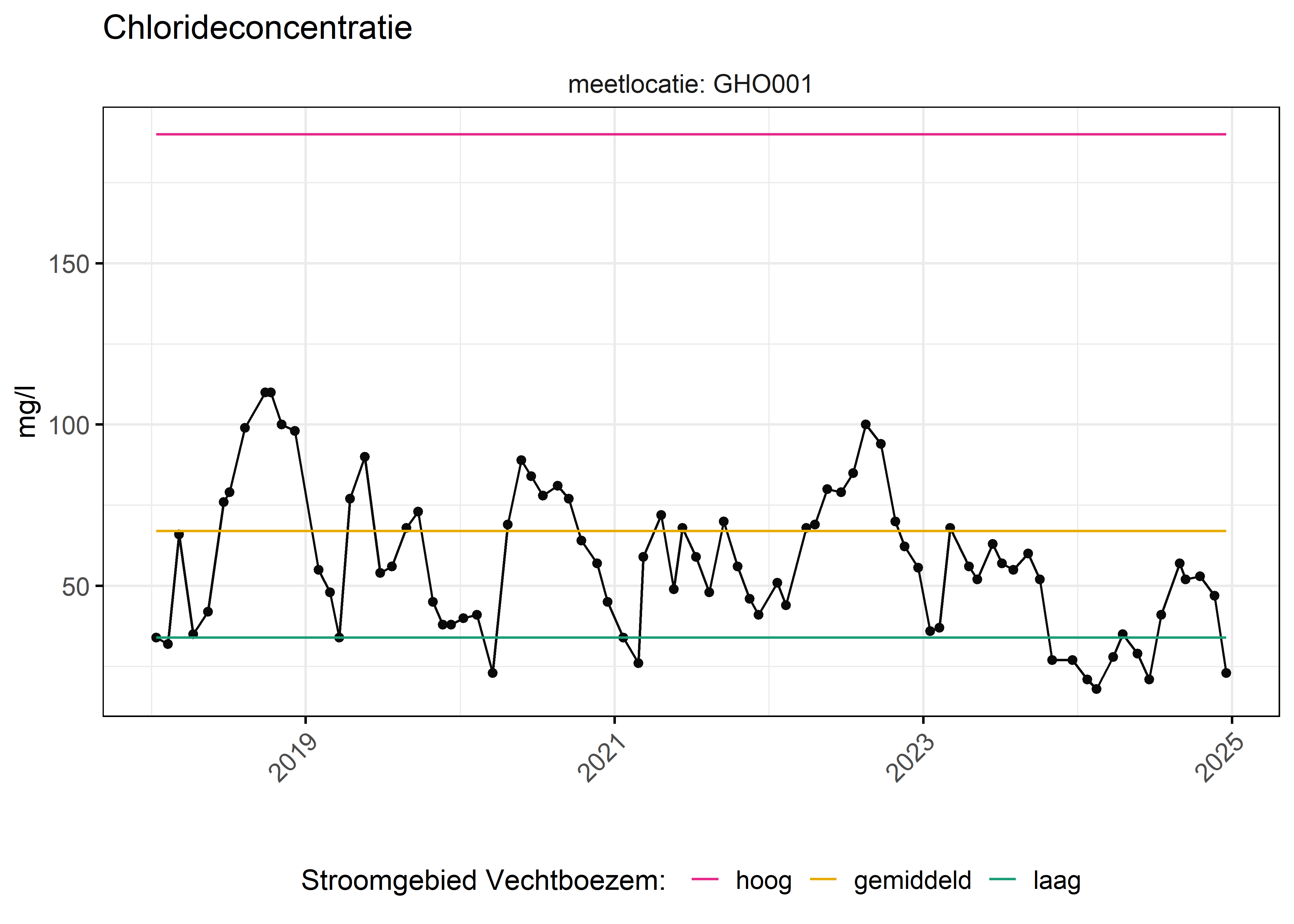 Figure 6: Verloop van fosforconcentraties (mg/l) in de tijd. Referentielijnen zijn bepaald op basis van 10, 50 en 90 percentielen van deze stof in het boezemsysteem (stroomgebied).