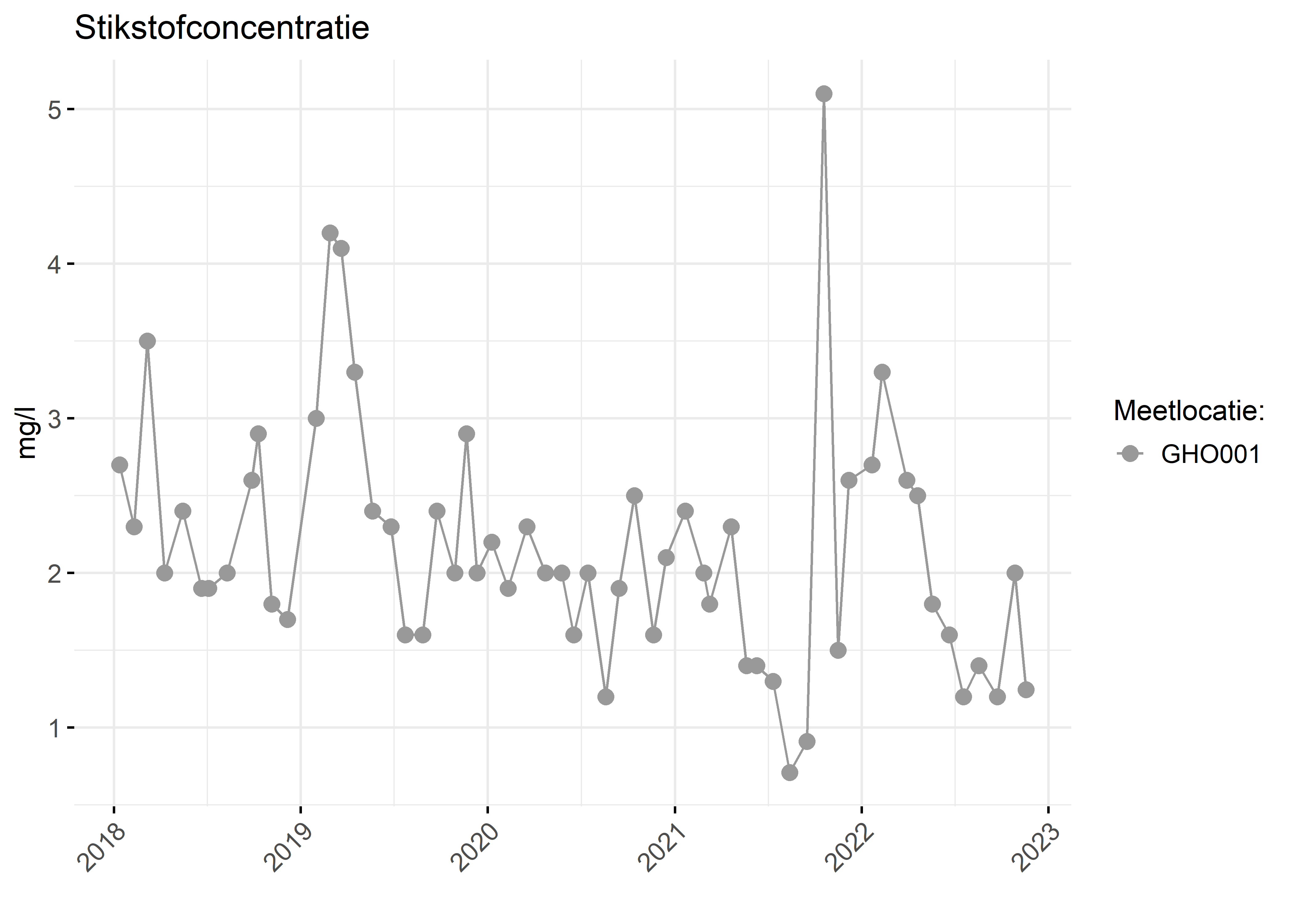 Figure 2: Verloop van stikstofconcentraties (mg/l) in de tijd.