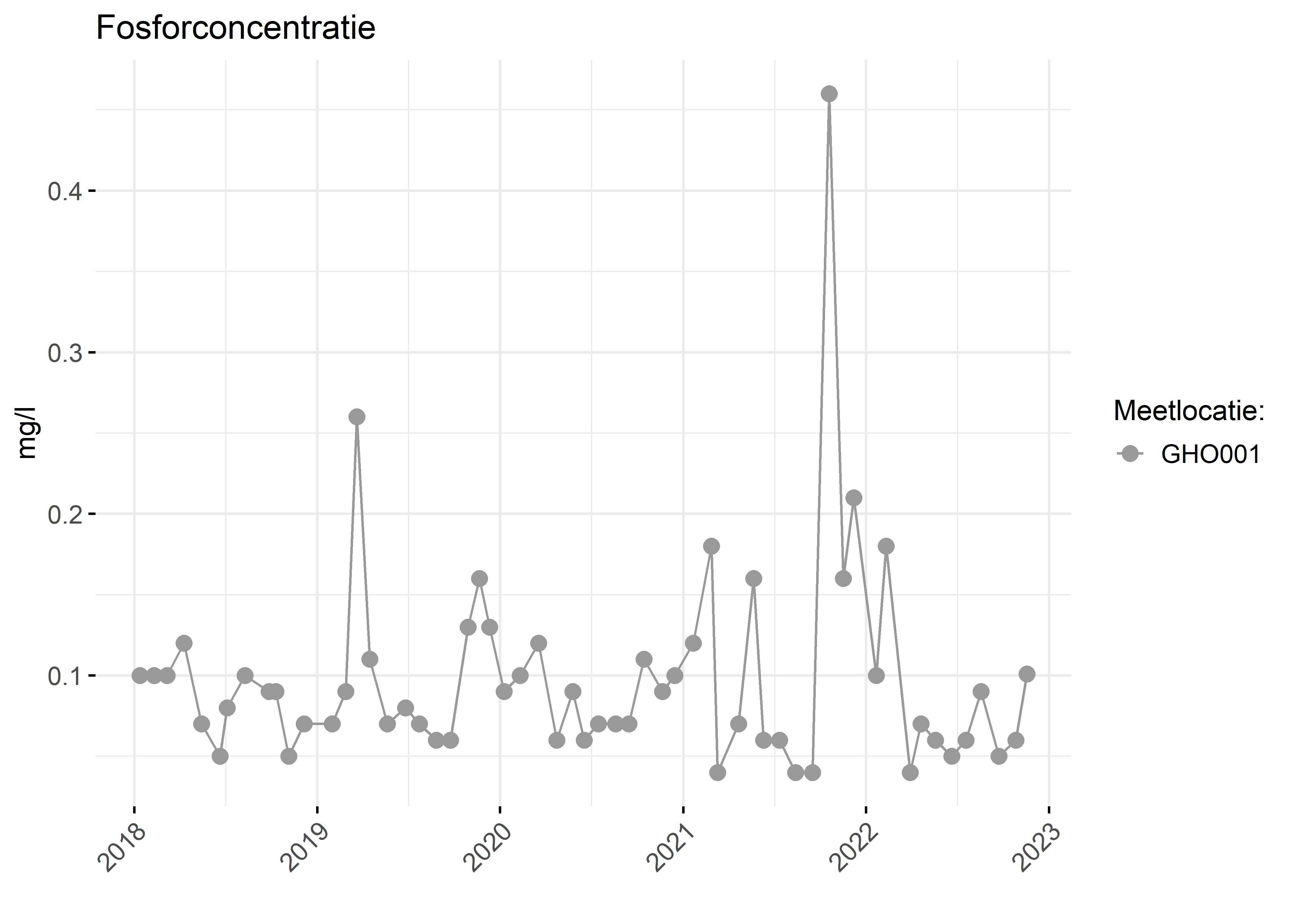 Figure 3: Verloop van fosforconcentraties (mg/l) in de tijd.