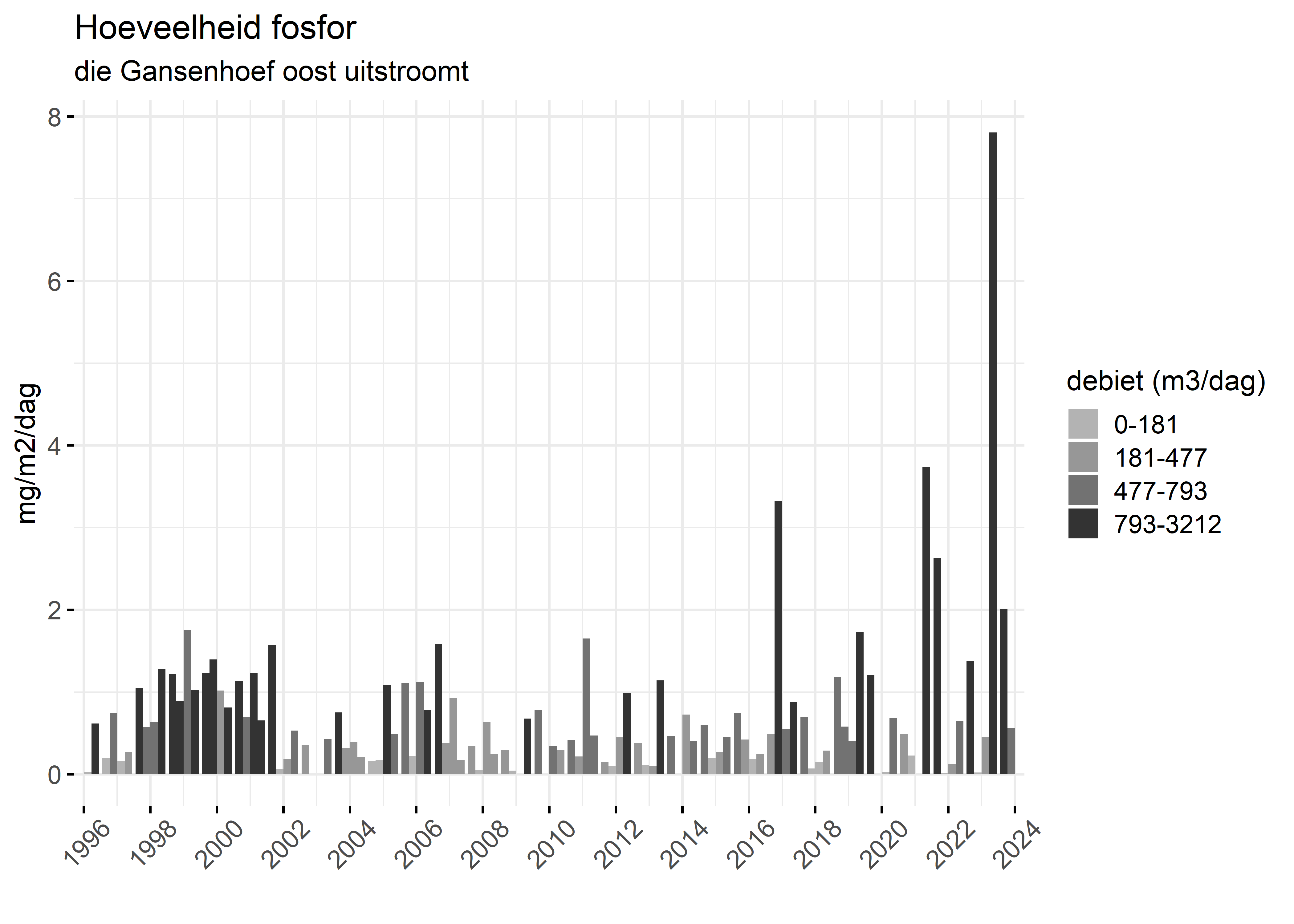 Figure 5: Verloop van fosforvrachten (mg/m2/dag) in de tijd.