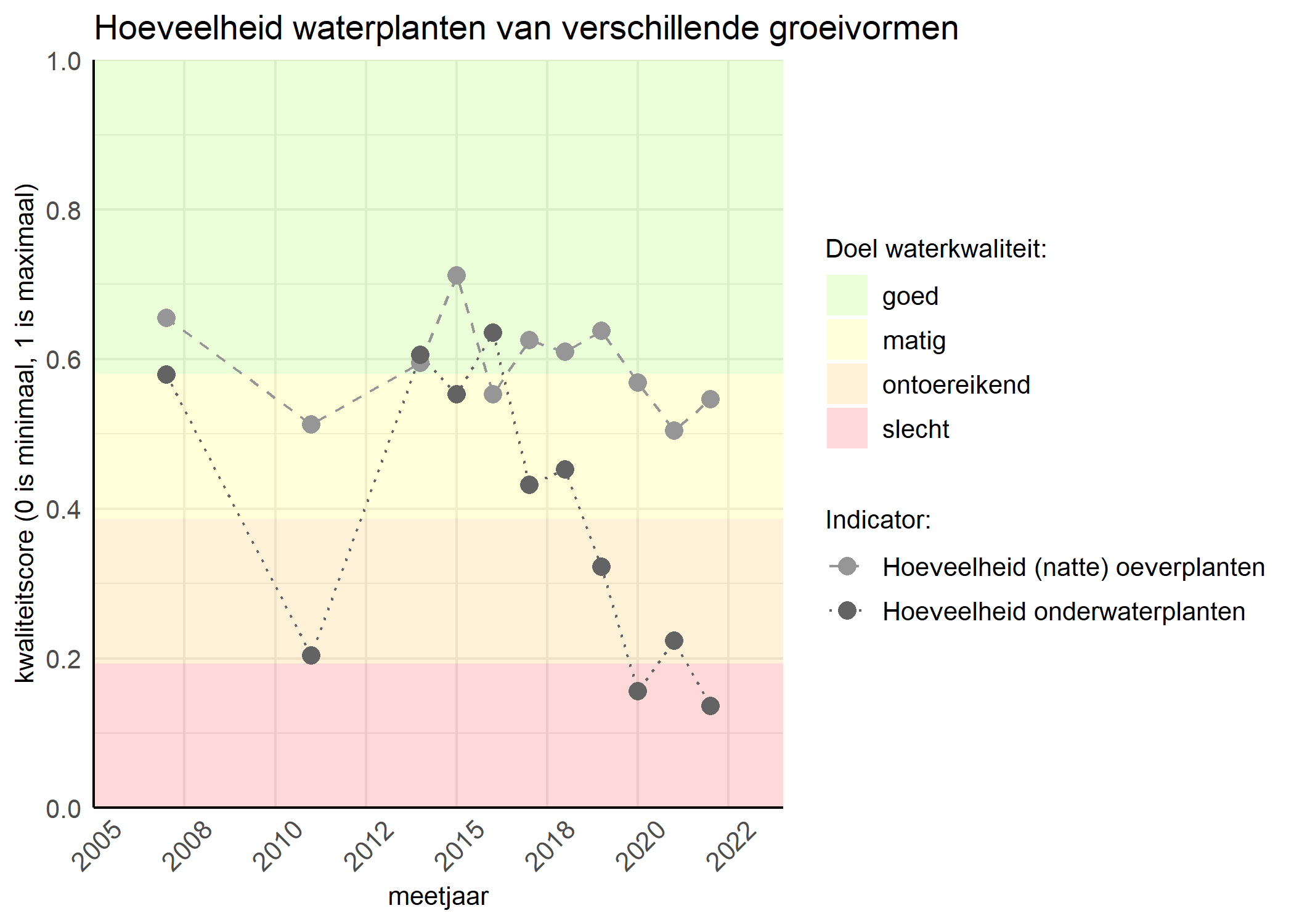 Figure 3: Kwaliteitsscore van de hoeveelheid waterplanten van verschillende groeivormen vergeleken met doelen. De achtergrondkleuren in het figuur zijn het kwaliteitsoordeel en de stippen zijn de kwaliteitsscores per jaar. Als de lijn over de groene achtergrondkleur valt is het doel gehaald.