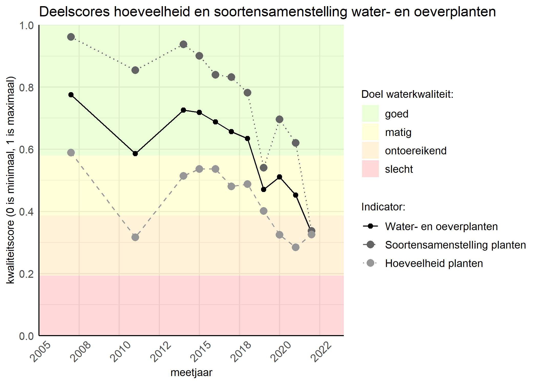 Figure 2: Kwaliteitscore van de hoeveelheid- en soortensamenstelling waterplanten vergeleken met doelen. De achtergrondkleuren in het figuur zijn het kwaliteitsoordeel en de stippen zijn de kwaliteitsscores per jaar. Als de lijn over de groene achtergrondkleur valt is het doel gehaald.