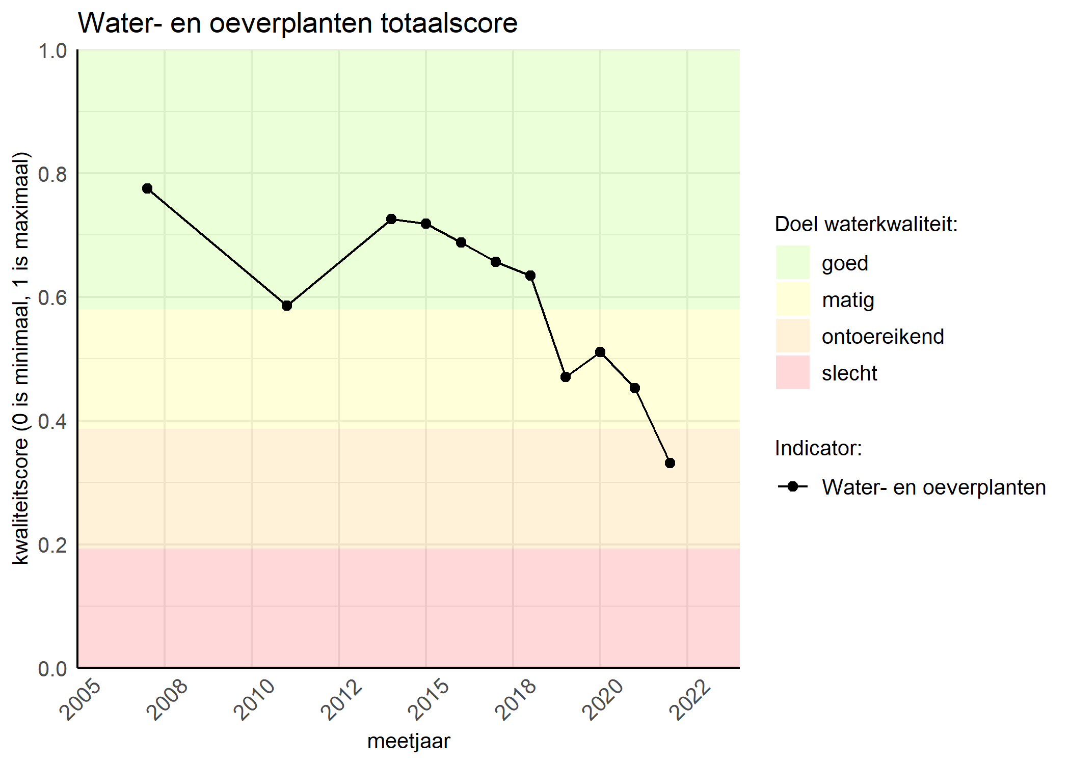 Figure 1: Kwaliteitsscore van waterplanten vergeleken met doelen. De achtergrondkleuren in het figuur zijn het kwaliteitsoordeel en de stippen zijn de kwaliteitsscores per jaar. Als de lijn over de groene achtergrondkleur valt, is het doel gehaald.