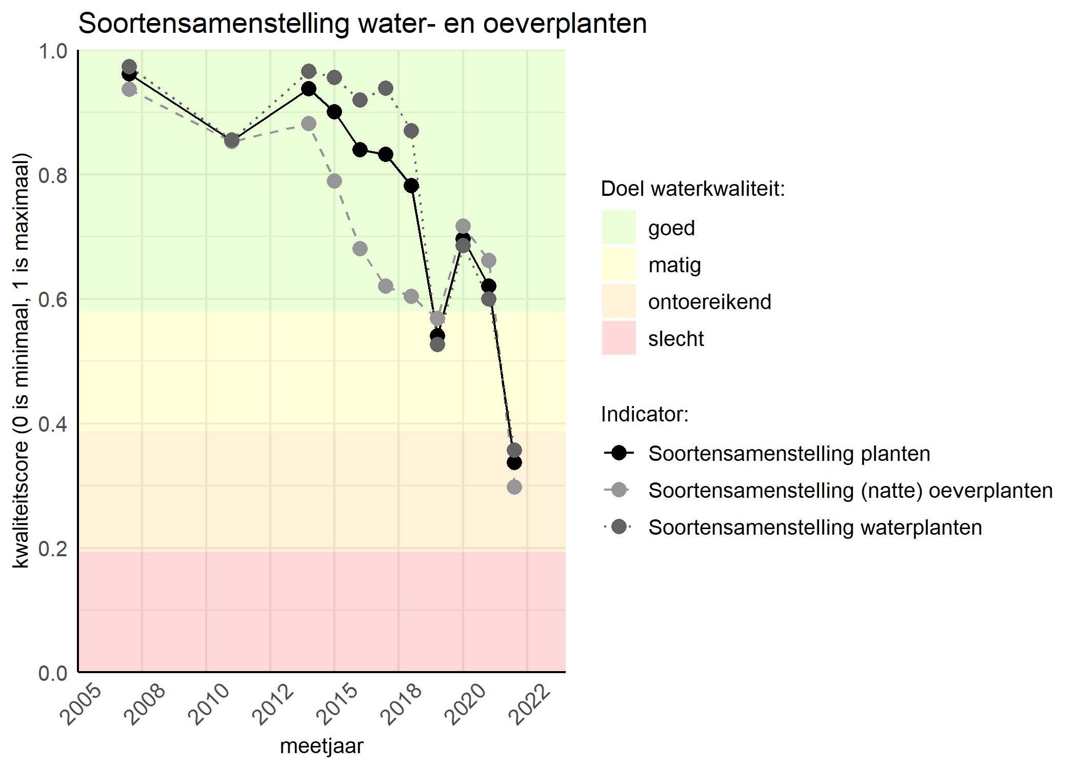 Figure 4: Kwaliteitsscore van de soortensamenstelling waterplanten vergeleken met doelen. De achtergrondkleuren in het figuur zijn het kwaliteitsoordeel en de stippen zijn de kwaliteitscores per jaar. Als de lijn over de groene achtergrondkleur valt is het doel gehaald.