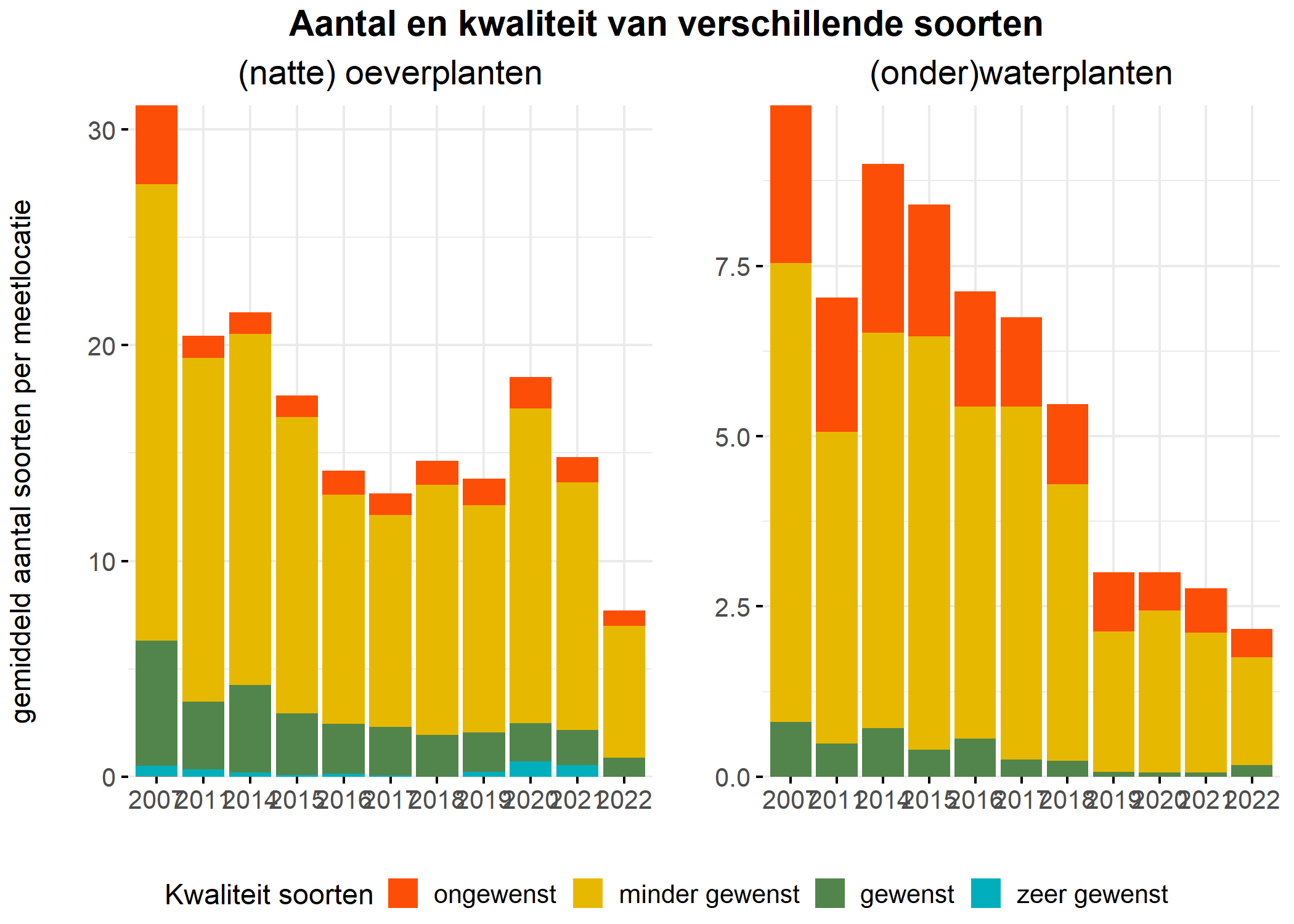 Figure 5: Soortensamenstelling water- en oeverplanten: gemiddeld aantal soorten ingedeeld op basis van hun kwaliteitswaarde.