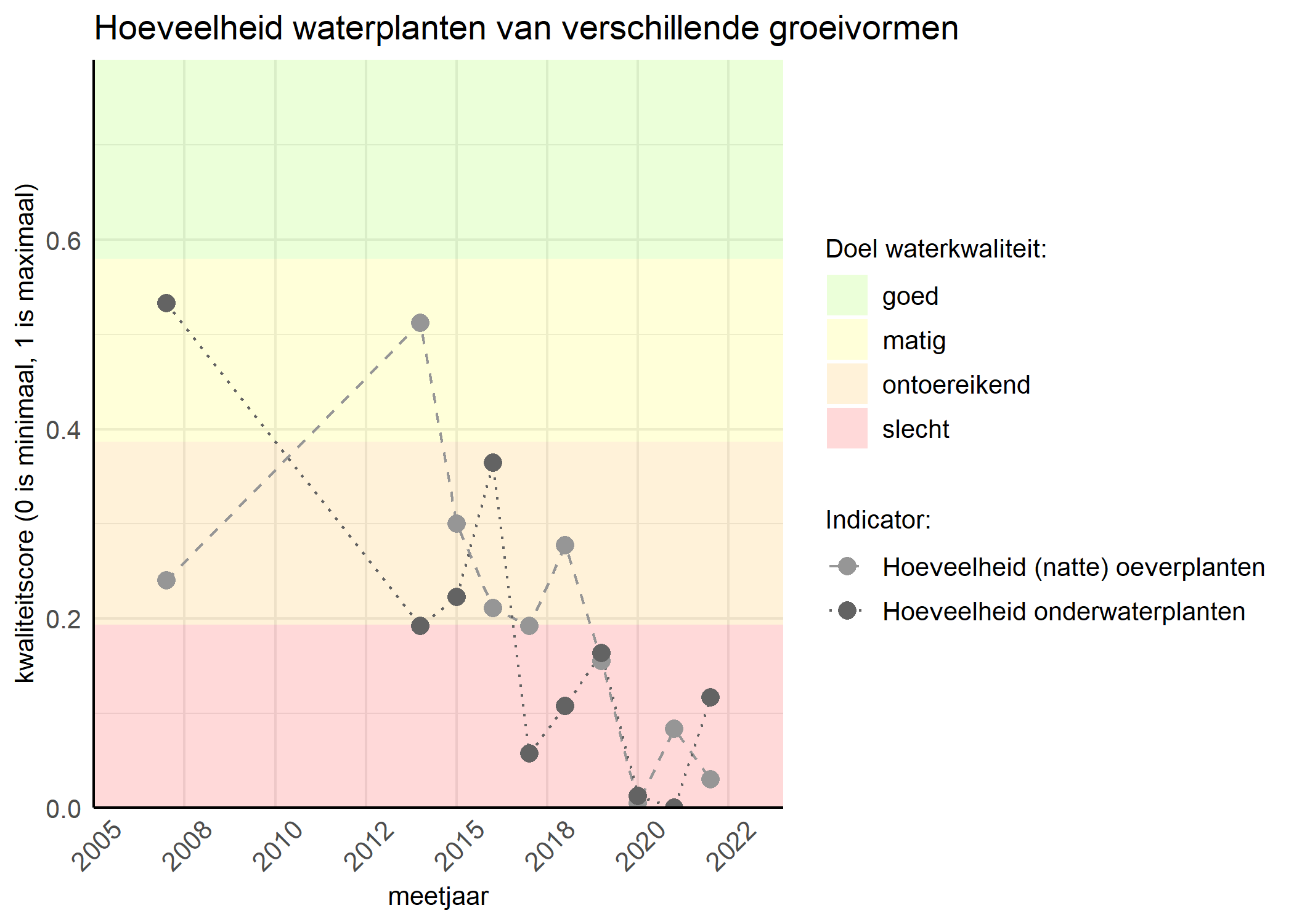 Figure 3: Kwaliteitsscore van de hoeveelheid waterplanten van verschillende groeivormen vergeleken met doelen. De achtergrondkleuren in het figuur zijn het kwaliteitsoordeel en de stippen zijn de kwaliteitsscores per jaar. Als de lijn over de groene achtergrondkleur valt is het doel gehaald.