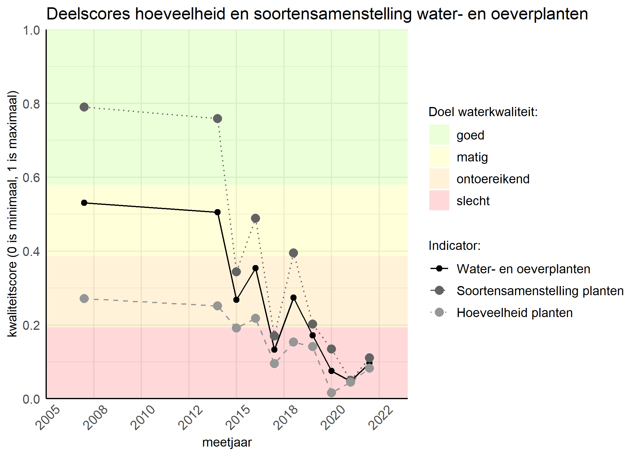 Figure 2: Kwaliteitscore van de hoeveelheid- en soortensamenstelling waterplanten vergeleken met doelen. De achtergrondkleuren in het figuur zijn het kwaliteitsoordeel en de stippen zijn de kwaliteitsscores per jaar. Als de lijn over de groene achtergrondkleur valt is het doel gehaald.