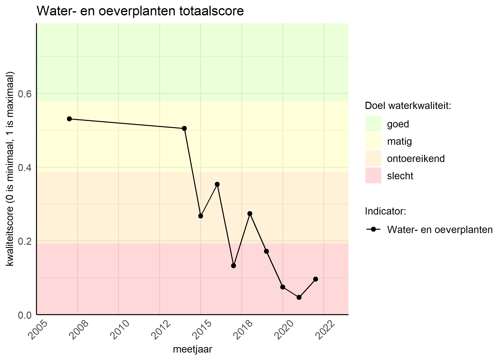 Figure 1: Kwaliteitsscore van waterplanten vergeleken met doelen. De achtergrondkleuren in het figuur zijn het kwaliteitsoordeel en de stippen zijn de kwaliteitsscores per jaar. Als de lijn over de groene achtergrondkleur valt, is het doel gehaald.