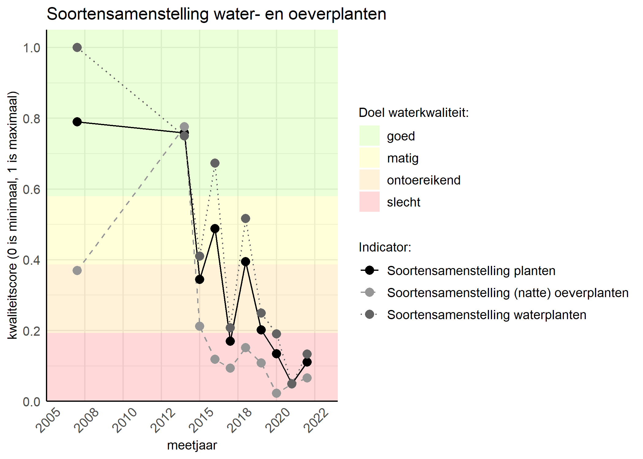 Figure 4: Kwaliteitsscore van de soortensamenstelling waterplanten vergeleken met doelen. De achtergrondkleuren in het figuur zijn het kwaliteitsoordeel en de stippen zijn de kwaliteitscores per jaar. Als de lijn over de groene achtergrondkleur valt is het doel gehaald.