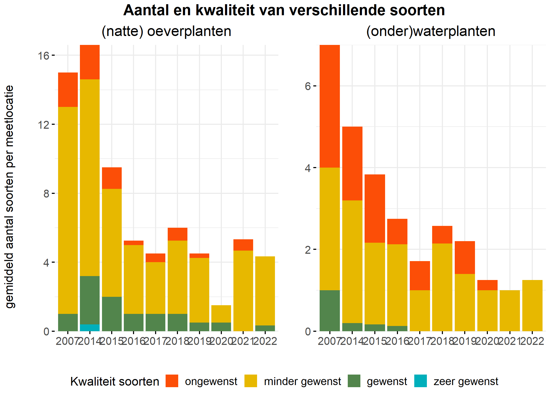 Figure 5: Soortensamenstelling water- en oeverplanten: gemiddeld aantal soorten ingedeeld op basis van hun kwaliteitswaarde.