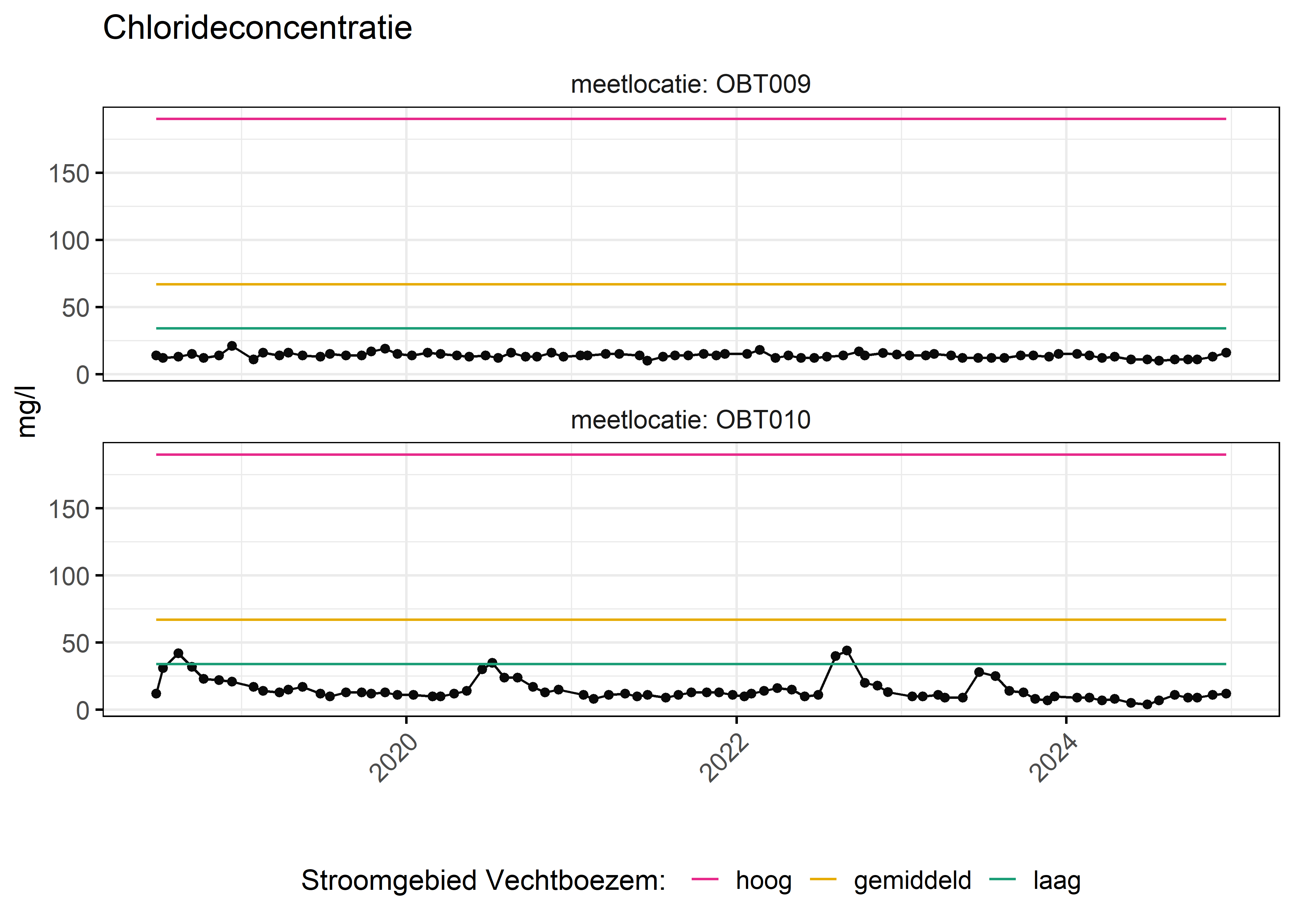 Figure 6: Verloop van fosforconcentraties (mg/l) in de tijd. Referentielijnen zijn bepaald op basis van 10, 50 en 90 percentielen van deze stof in het boezemsysteem (stroomgebied).