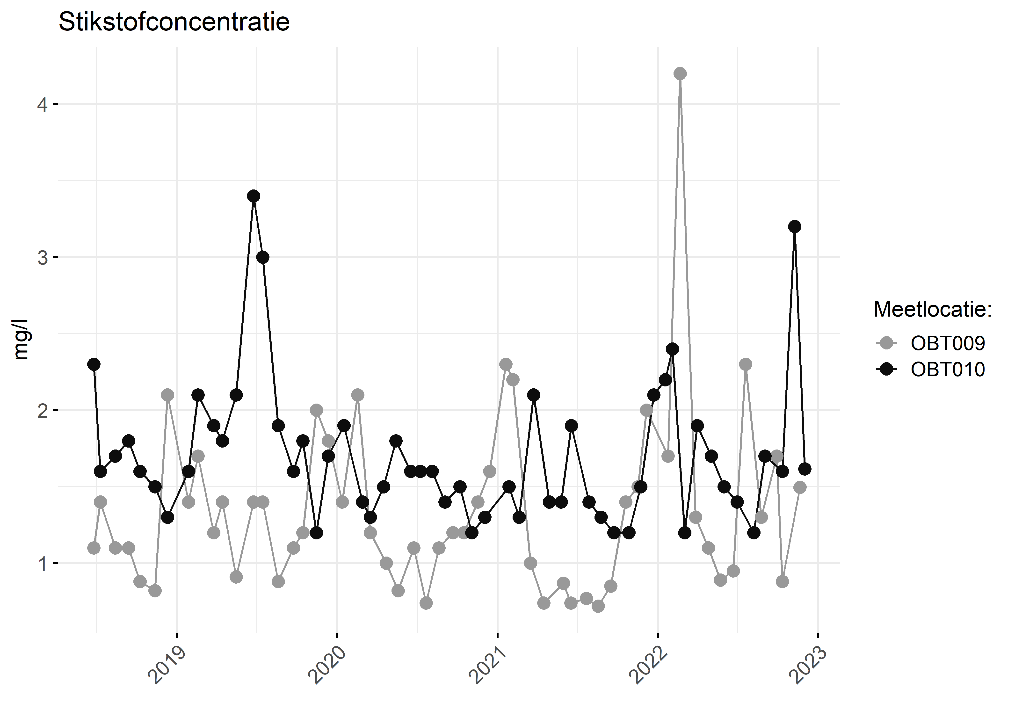 Figure 2: Verloop van stikstofconcentraties (mg/l) in de tijd.