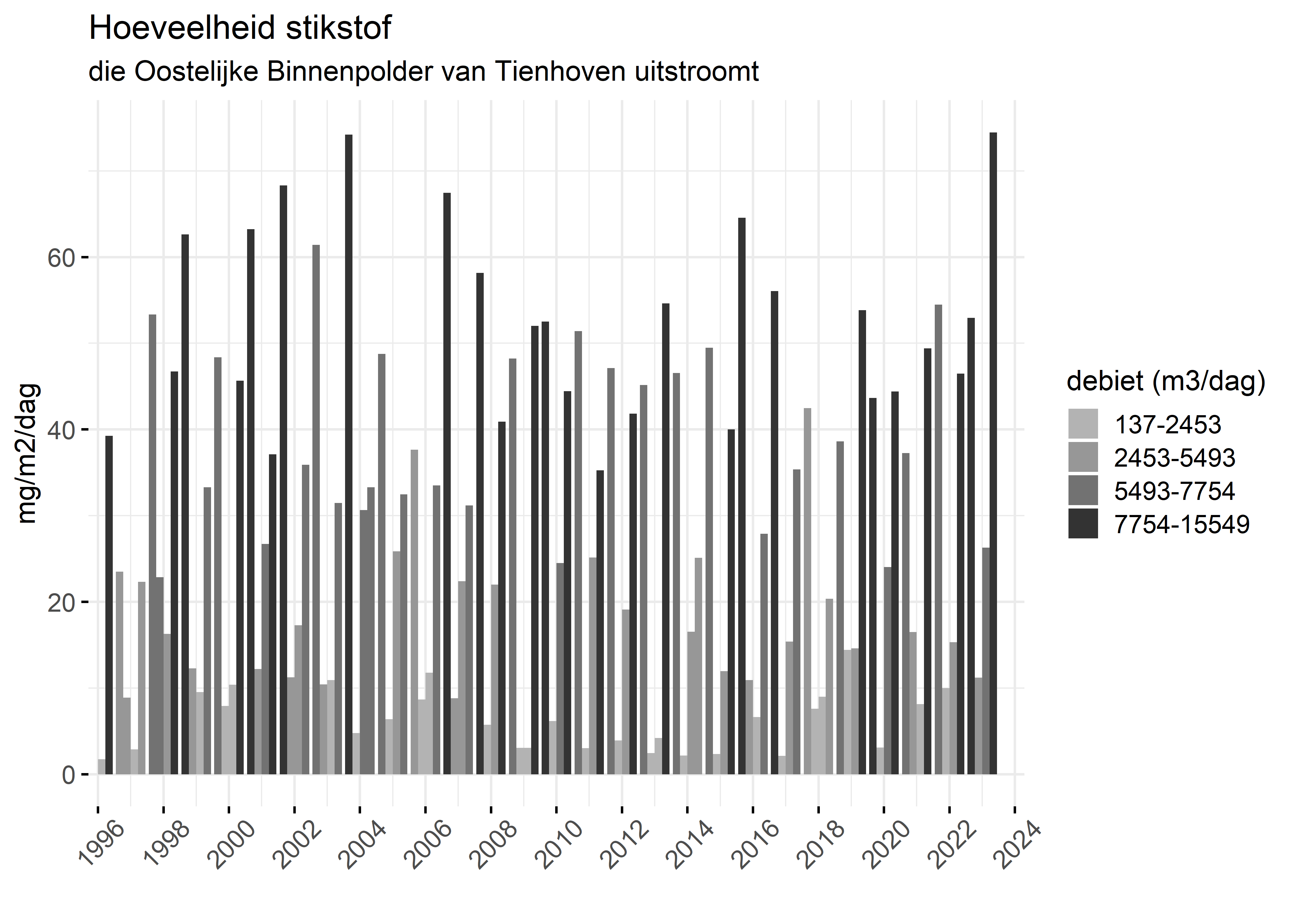 Figure 4: Verloop van stikstofvrachten (mg/m2/dag) per kwartaal in de tijd.