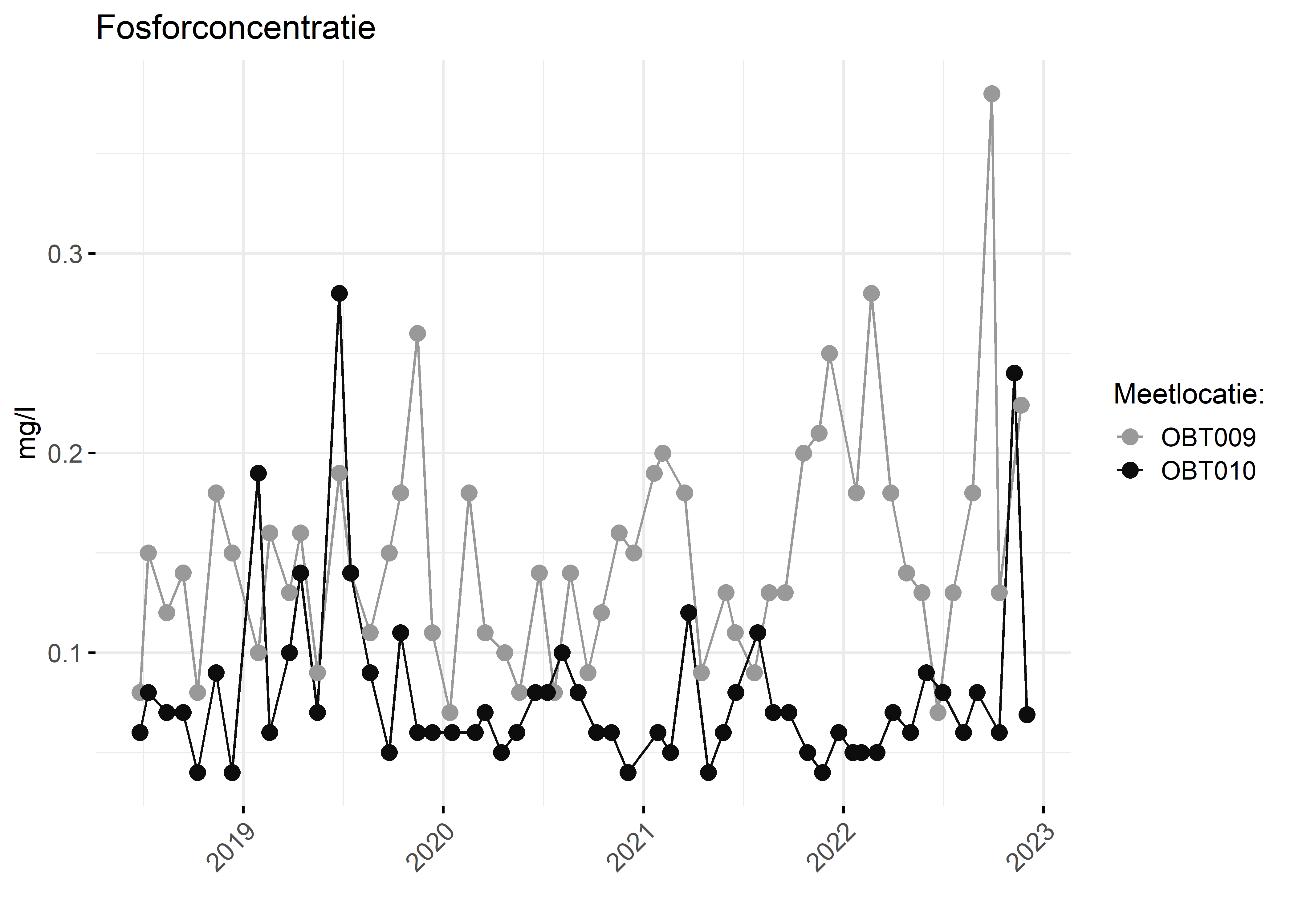 Figure 3: Verloop van fosforconcentraties (mg/l) in de tijd.