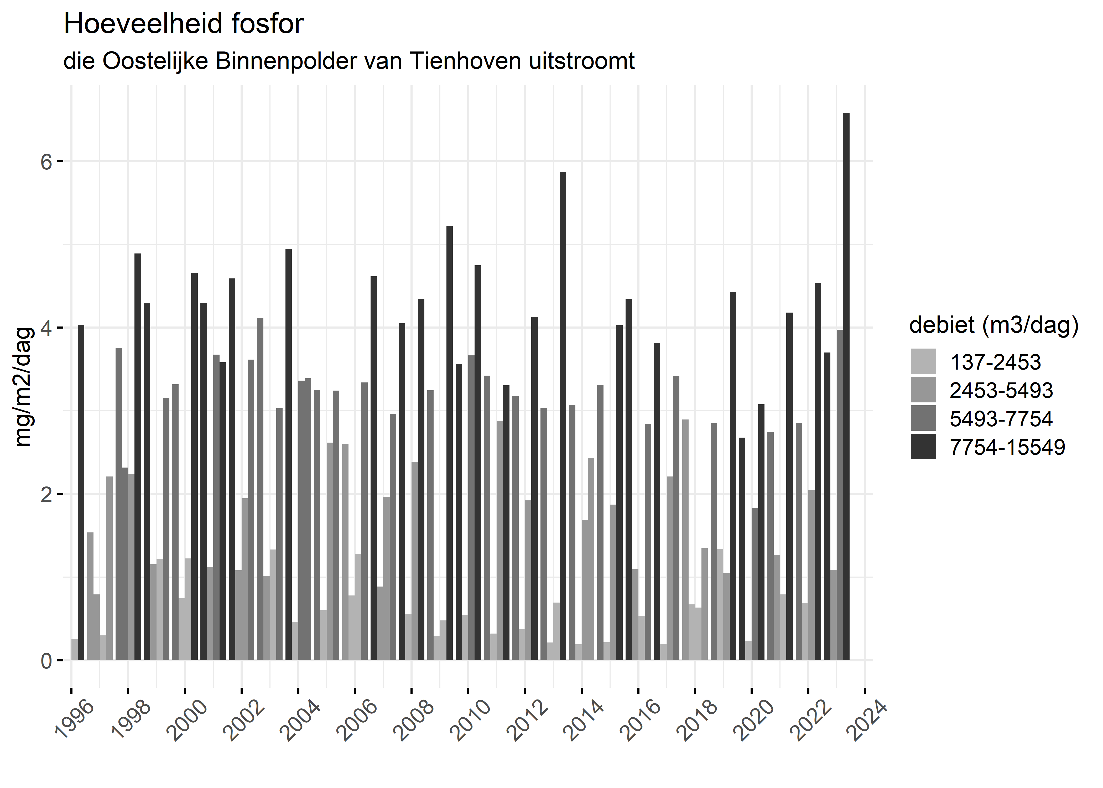 Figure 5: Verloop van fosforvrachten (mg/m2/dag) in de tijd.