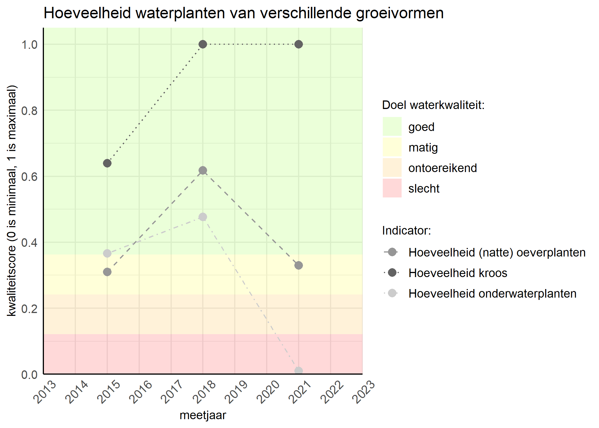 Figure 3: Kwaliteitsscore van de hoeveelheid waterplanten van verschillende groeivormen vergeleken met doelen. De achtergrondkleuren in het figuur zijn het kwaliteitsoordeel en de stippen zijn de kwaliteitsscores per jaar. Als de lijn over de groene achtergrondkleur valt is het doel gehaald.