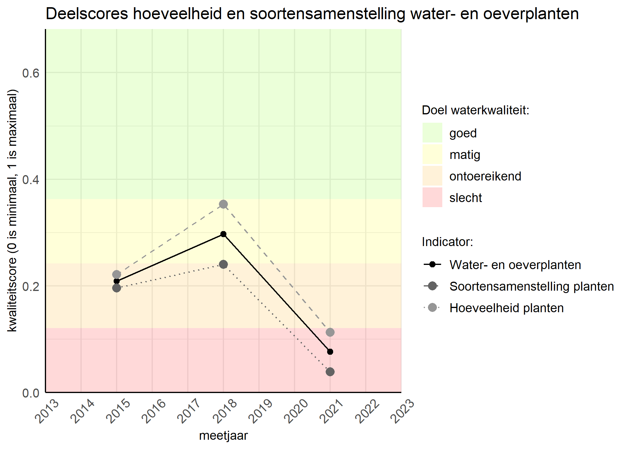 Figure 2: Kwaliteitscore van de hoeveelheid- en soortensamenstelling waterplanten vergeleken met doelen. De achtergrondkleuren in het figuur zijn het kwaliteitsoordeel en de stippen zijn de kwaliteitsscores per jaar. Als de lijn over de groene achtergrondkleur valt is het doel gehaald.