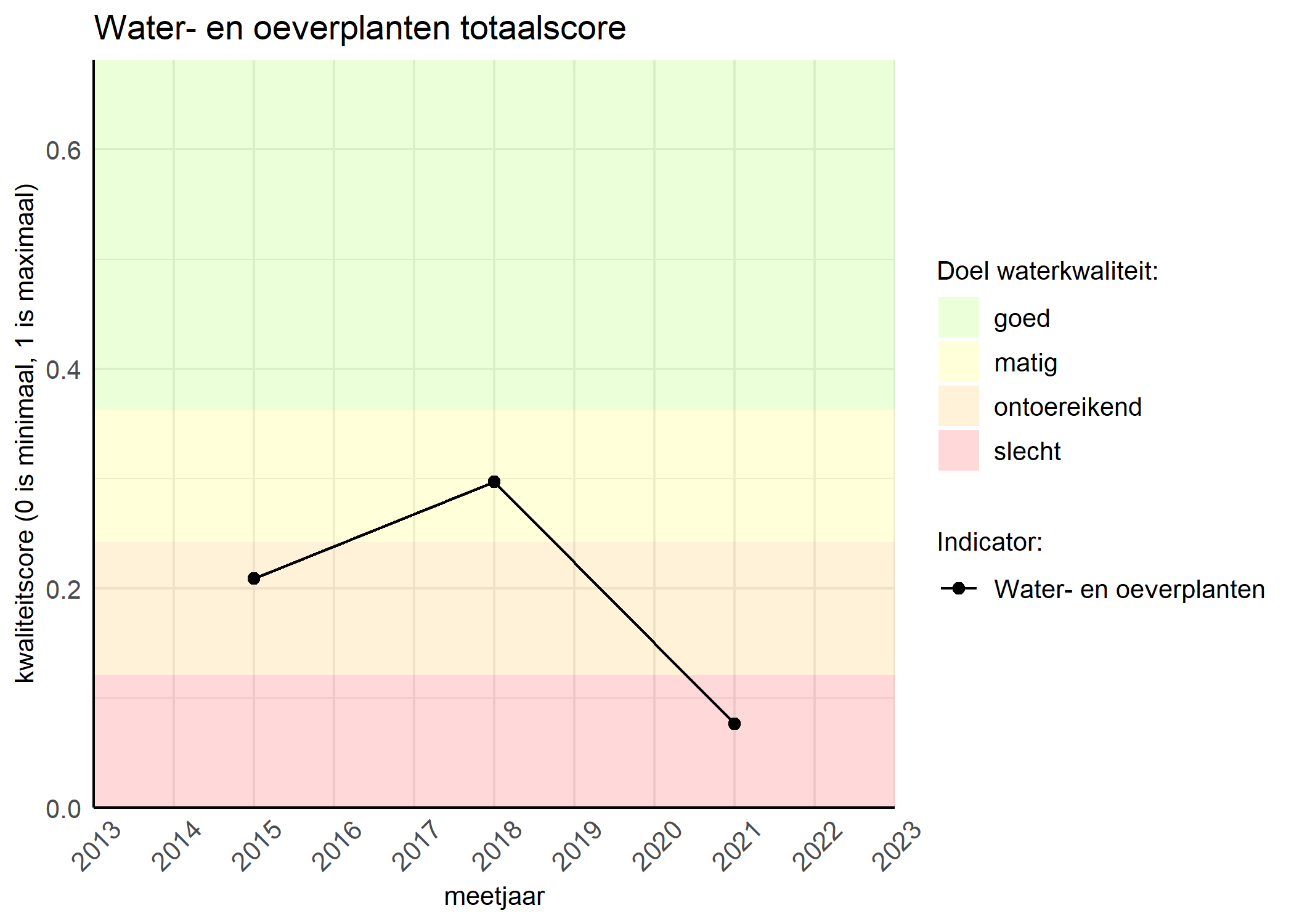 Figure 1: Kwaliteitsscore van waterplanten vergeleken met doelen. De achtergrondkleuren in het figuur zijn het kwaliteitsoordeel en de stippen zijn de kwaliteitsscores per jaar. Als de lijn over de groene achtergrondkleur valt, is het doel gehaald.