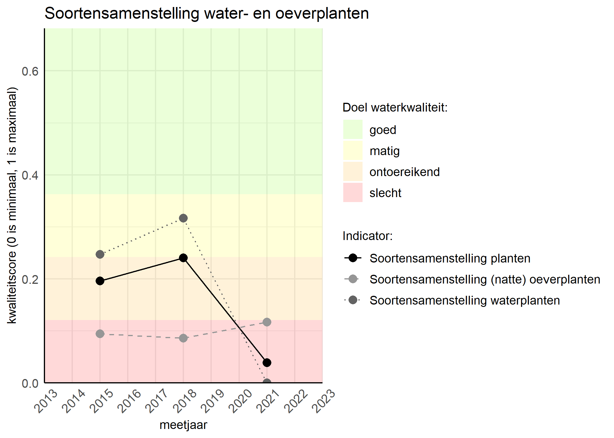 Figure 4: Kwaliteitsscore van de soortensamenstelling waterplanten vergeleken met doelen. De achtergrondkleuren in het figuur zijn het kwaliteitsoordeel en de stippen zijn de kwaliteitscores per jaar. Als de lijn over de groene achtergrondkleur valt is het doel gehaald.