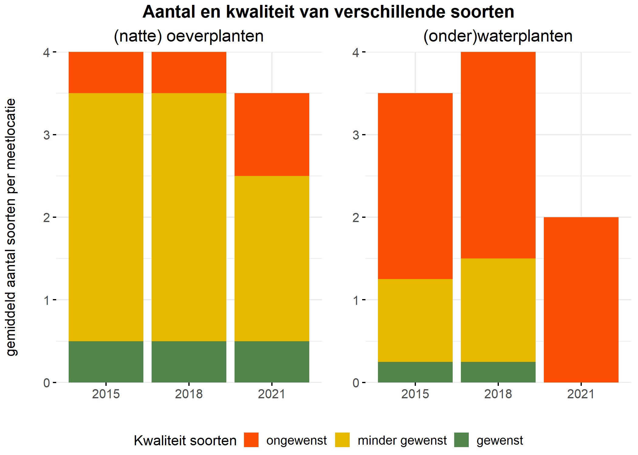 Figure 5: Soortensamenstelling water- en oeverplanten: gemiddeld aantal soorten ingedeeld op basis van hun kwaliteitswaarde.